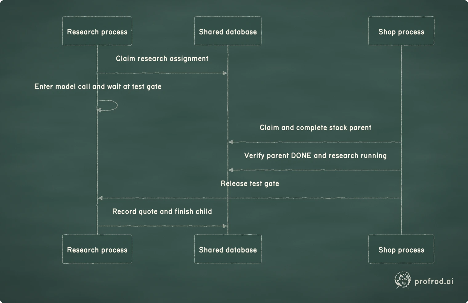 The checkpoint proves concurrent progress with two actual processes and observed work states. It does not infer concurrency merely because two functions exist.. Shop process; Shared database; Research process; Claim research assignment; Enter model call and wait at test gate; Claim and complete stock parent; Verify parent DONE and research running; Release test gate; Record quote and finish child