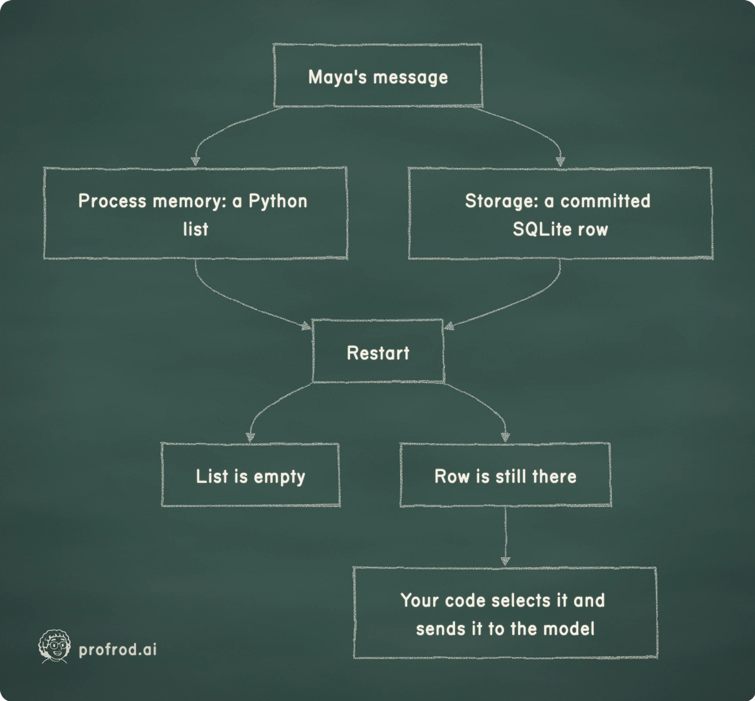 What the next process can and cannot read. Maya's message; Process memory: a Python list; Storage: a committed SQLite row; Restart; List is empty; Row is still there; Your code selects it and sends it to the model