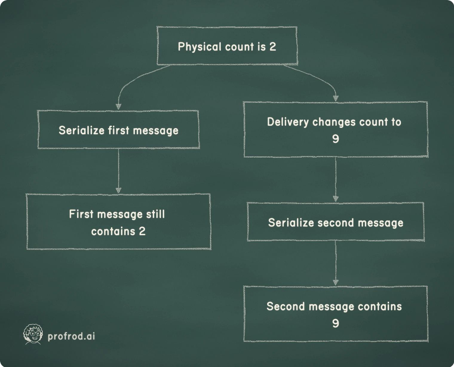 A new observation changes a later snapshot; it cannot update a message that was already serialized.. Physical count is 2; Serialize first message; First message still contains 2; Delivery changes count to 9; Serialize second message; Second message contains 9