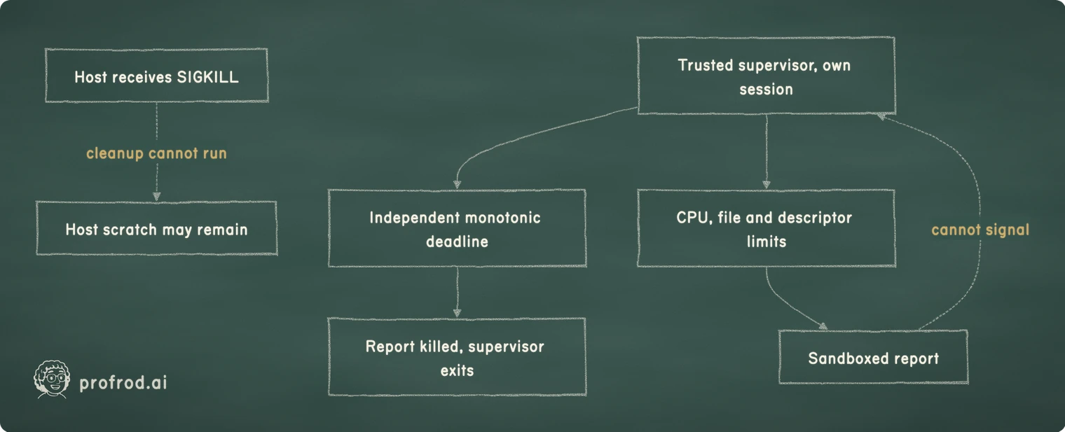 The report's deadline no longer depends on the host. Removing the host's scratch folder and ending the report remain distinct claims.. cleanup cannot run; cannot signal; Host receives SIGKILL; Host scratch may remain; Trusted supervisor, own session; Independent monotonic deadline; CPU, file and descriptor limits; Sandboxed report; Report killed, supervisor exits