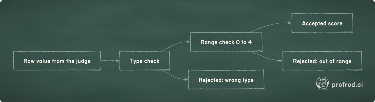 Where a candidate score gets rejected. Raw value from the judge; Type check; Range check 0 to 4; Accepted score; Rejected: wrong type; Rejected: out of range