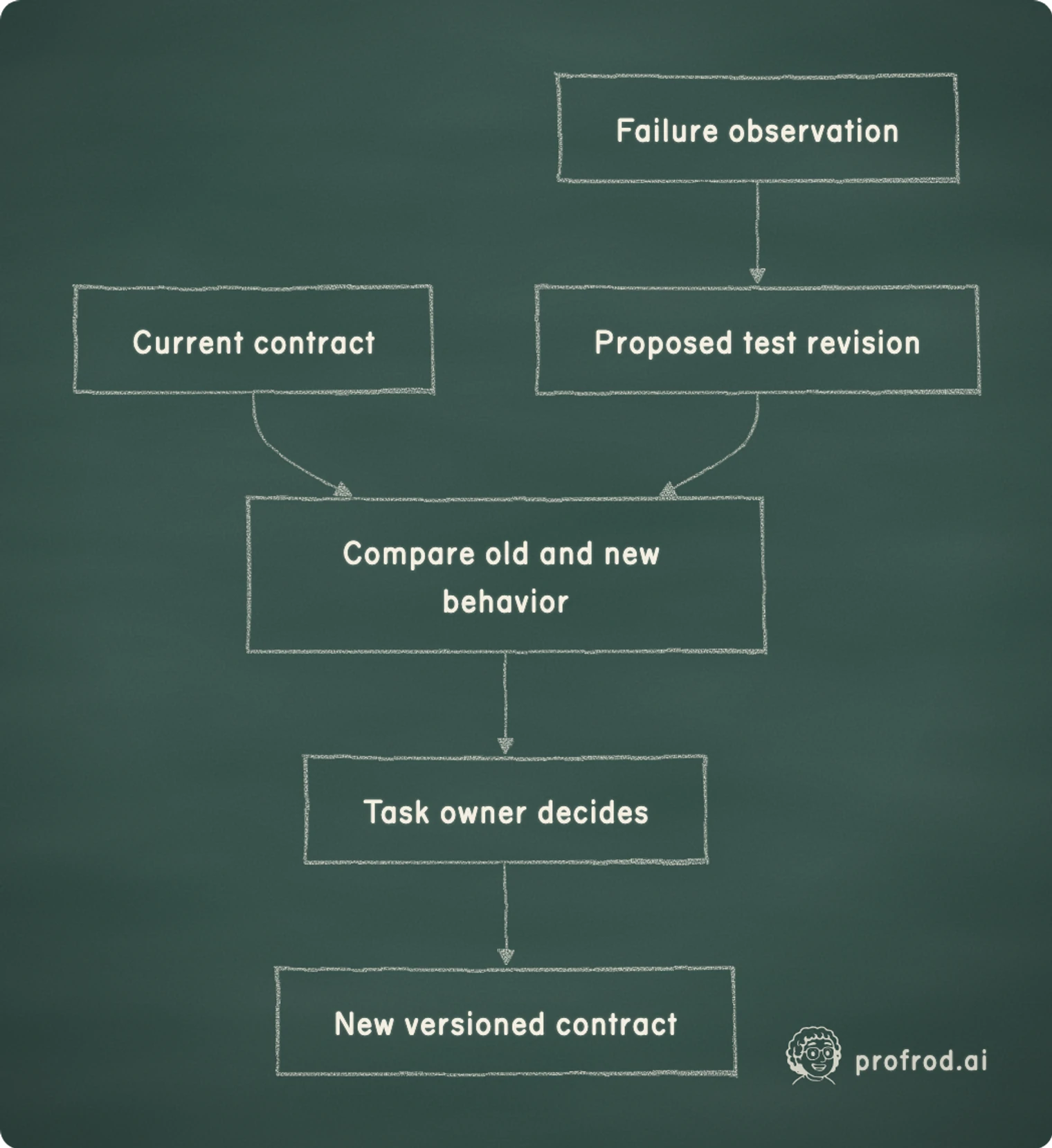 A test proposal is reviewed before it becomes the governing contract. Failure observation; Proposed test revision; Current contract; Compare old and new behavior; Task owner decides; New versioned contract