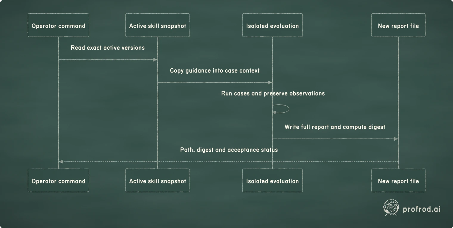 Evaluation records the configuration it actually used. It neither changes active guidance nor imports live session data by implication.. New report file; Isolated evaluation; Active skill snapshot; Operator command; Read exact active versions; Copy guidance into case context; Run cases and preserve observations; Write full report and compute digest; Path, digest and acceptance status