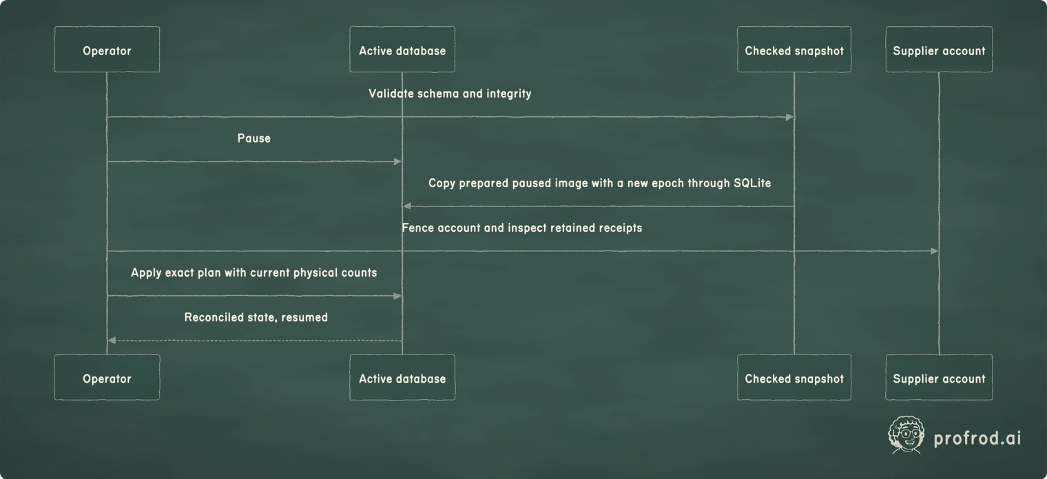A restored snapshot remains paused until external receipts and current observations establish a new operating state.. Supplier account; Checked snapshot; Active database; Operator; Validate schema and integrity; Pause; Copy prepared paused image with a new epoch through SQLite; Fence account and inspect retained receipts; Apply exact plan with current physical counts; Reconciled state, resumed