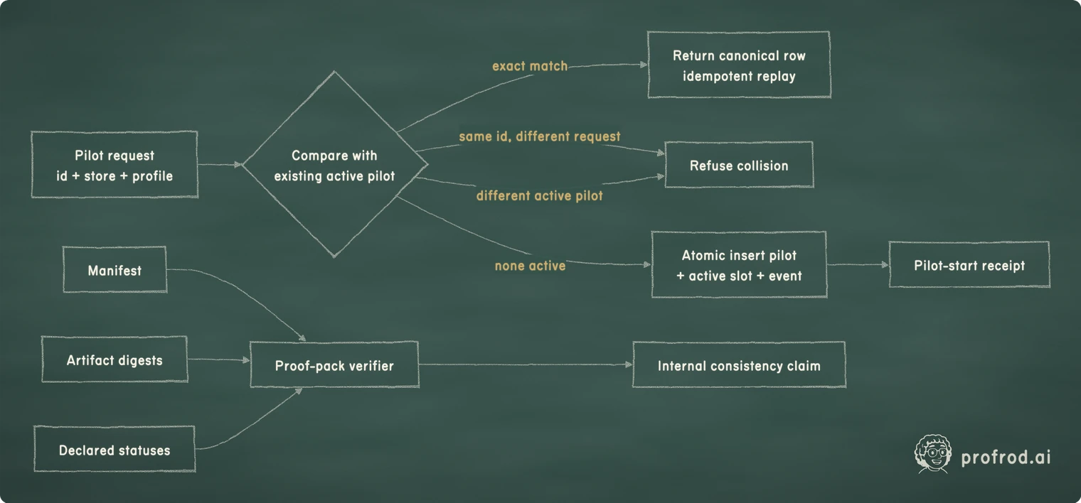 Pilot-start uniqueness and proof-pack consistency are separate boundaries: one governs the live slot, while the other proves only that declared artifacts agree internally.. exact match; same id, different request; different active pilot; none active; Pilot requestid + store + profile; Compare withexisting active pilot; Return canonical rowidempotent replay; Refuse collision; Atomic insert pilot+ active slot + event; Pilot-start receipt; Manifest; Proof-pack verifier; Artifact digests; Declared statuses; Internal consistency claim