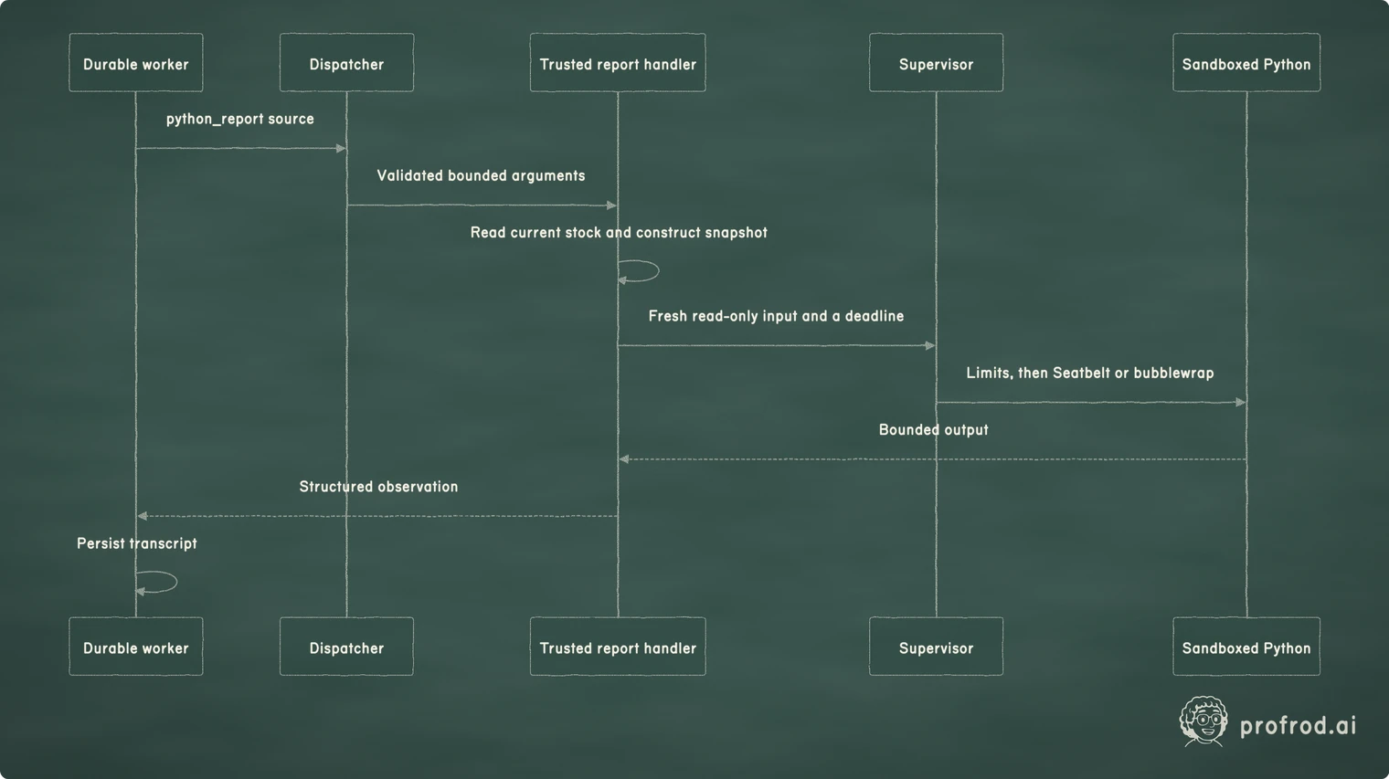 The report path receives a snapshot assembled by the host handler. Neither the model nor the report selects a host path or receives a purchasing credential.. Sandboxed Python; Supervisor; Trusted report handler; Dispatcher; Durable worker; python_report source; Validated bounded arguments; Read current stock and construct snapshot; Fresh read-only input and a deadline; Limits, then Seatbelt or bubblewrap; Bounded output; Structured observation; Persist transcript