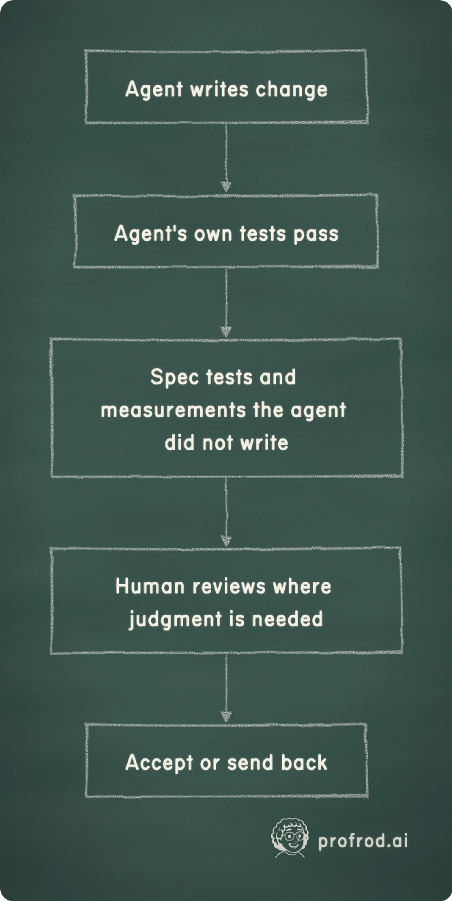 Where the agent's checks stop and independent review starts. Agent writes change; Agent's own tests pass; Spec tests and measurements the agent did not write; Human reviews where judgment is needed; Accept or send back