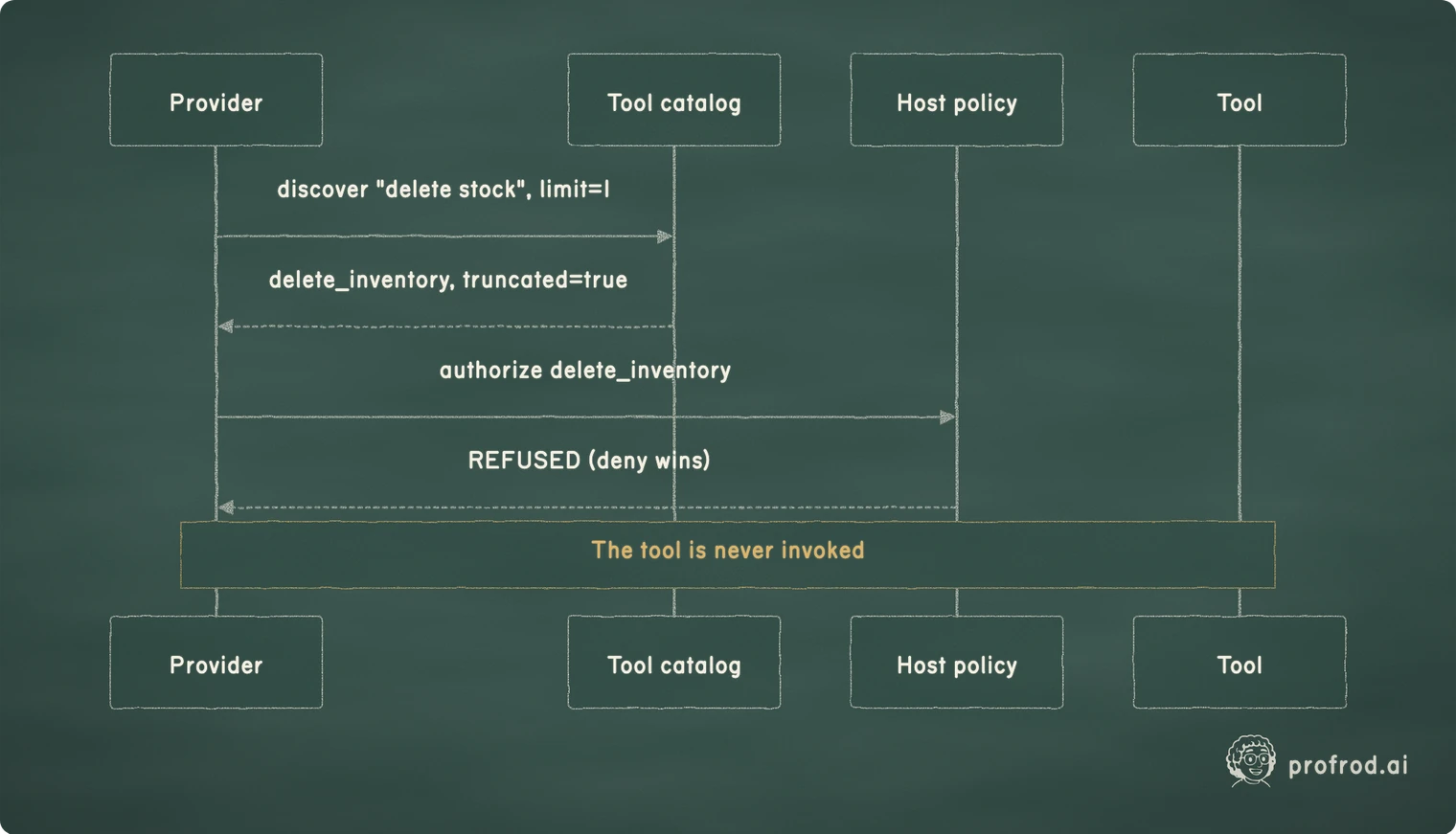 Discovery may reveal a destructive tool, but deny-first host policy refuses authorization before the tool can be invoked.. Tool; Host policy; Tool catalog; Provider; The tool is never invoked; discover "delete stock", limit=1; delete_inventory, truncated=true; authorize delete_inventory; REFUSED (deny wins)