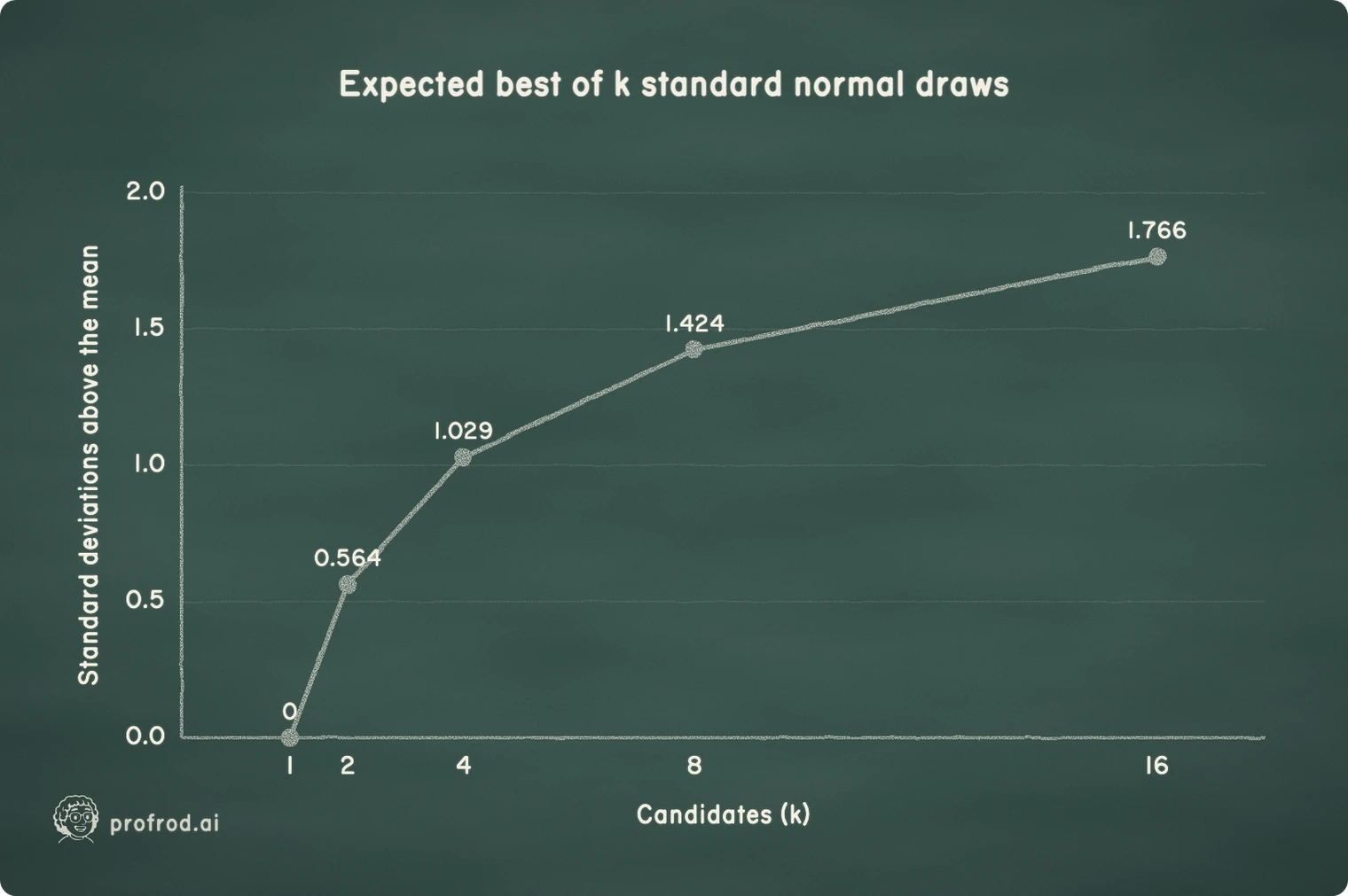 The expected maximum grows quickly at first and then slowly. Each doubling of the candidates adds less inflation, but it never stops adding.. Expected best of k standard normal draws; 0.0; 0.5; 1.0; 1.5; 2.0; Standard deviations above the mean; 1; 2; 4; 8; 16; Candidates (k); 0; 0.564; 1.029; 1.424; 1.766
