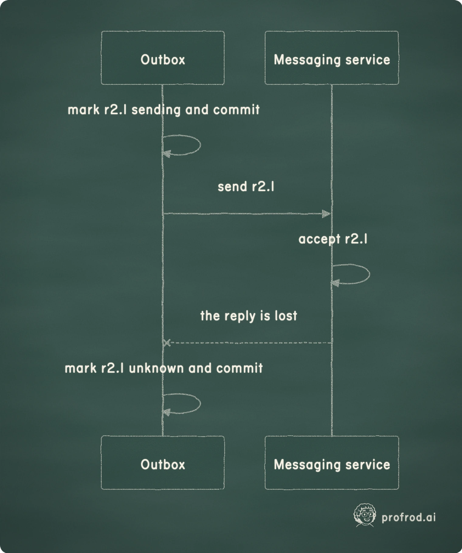 The service holds the report while the shop has heard nothing, so the outbox records what it knows, unknown, instead of guessing.. Messaging service; Outbox; mark r2.1 sending and commit; send r2.1; accept r2.1; the reply is lost; mark r2.1 unknown and commit