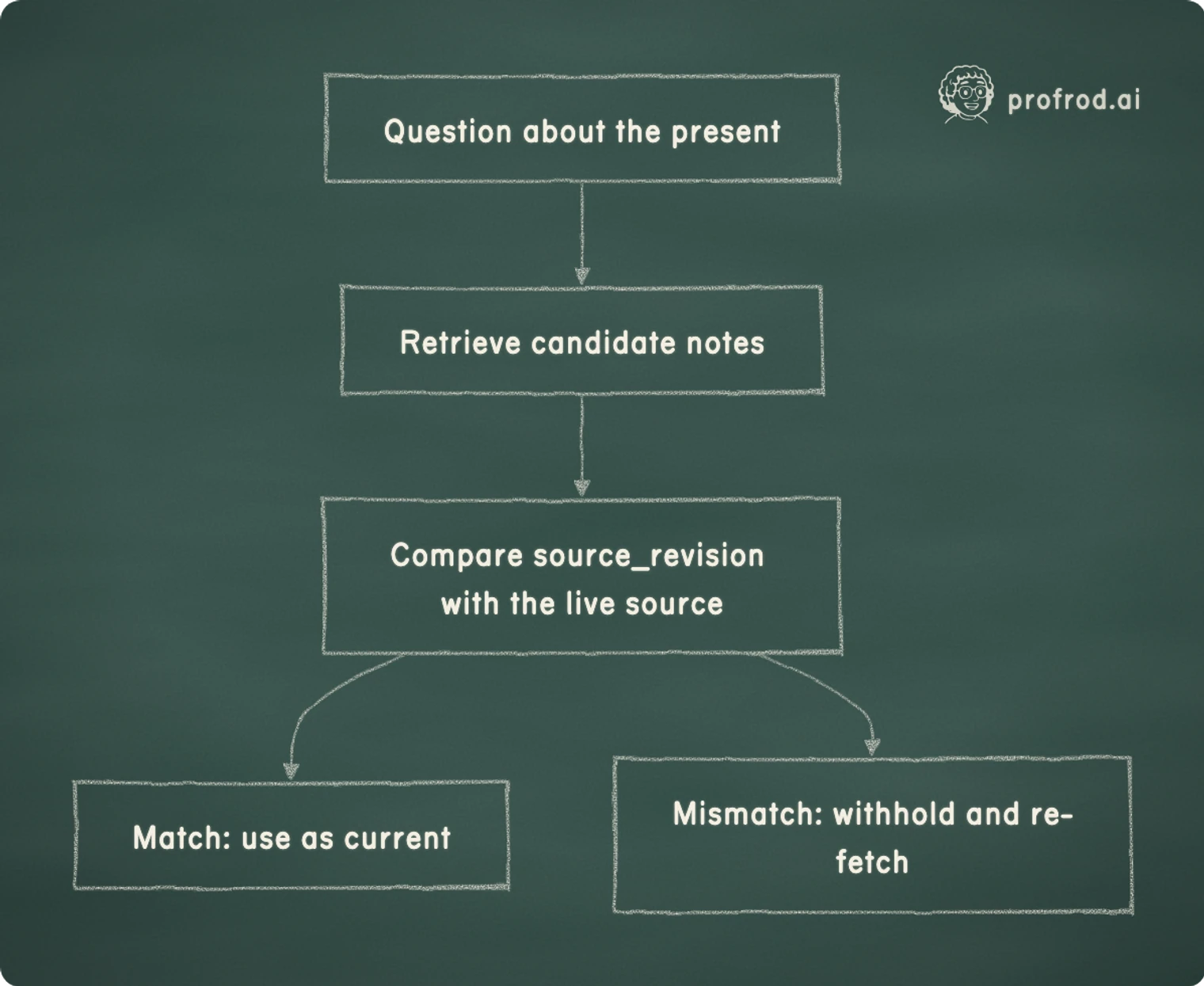 Deciding whether a stored note can answer a current question. Question about the present; Retrieve candidate notes; Compare source_revision with the live source; Match: use as current; Mismatch: withhold and re-fetch