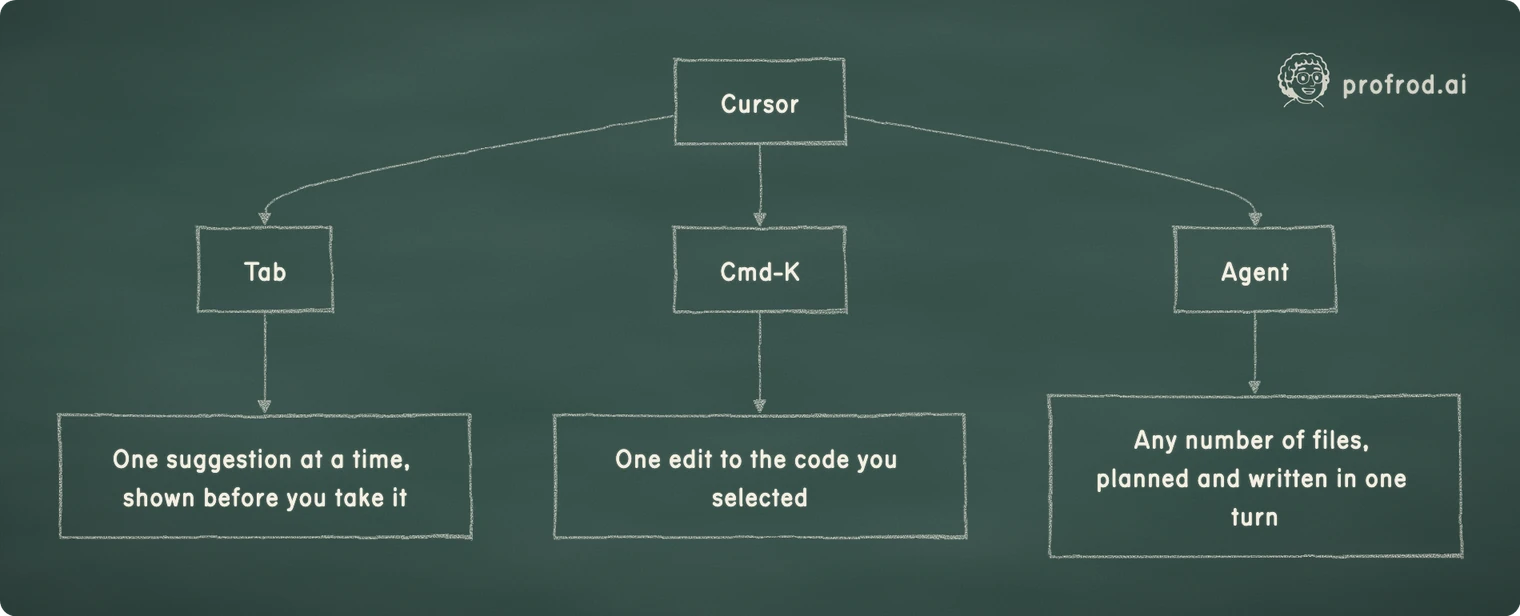 Same editor, three scopes. Cursor; Tab; Cmd-K; Agent; One suggestion at a time, shown before you take it; One edit to the code you selected; Any number of files, planned and written in one turn