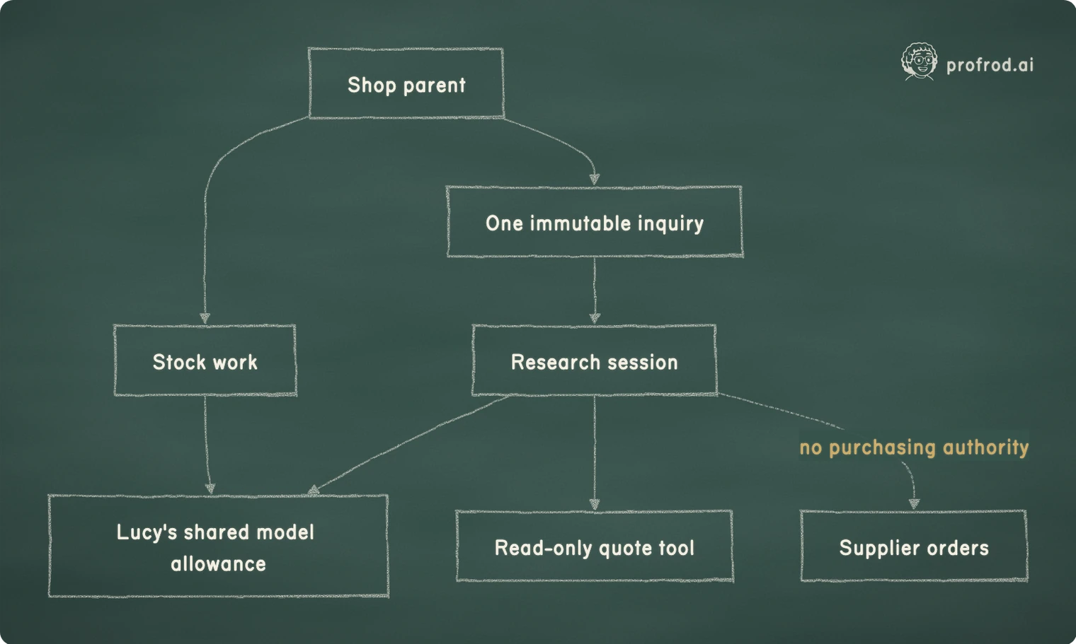 The research session can progress separately from stock work while retaining the parent's billing identity and a narrower tool boundary.. no purchasing authority; Shop parent; Stock work; One immutable inquiry; Research session; Lucy's shared model allowance; Read-only quote tool; Supplier orders