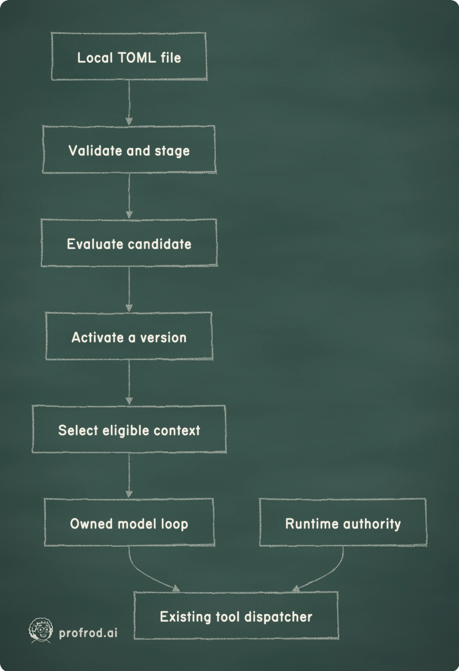 A skill reaches the model through context selection. Tool authority reaches the dispatcher through a separate path.. Local TOML file; Validate and stage; Evaluate candidate; Activate a version; Select eligible context; Owned model loop; Existing tool dispatcher; Runtime authority
