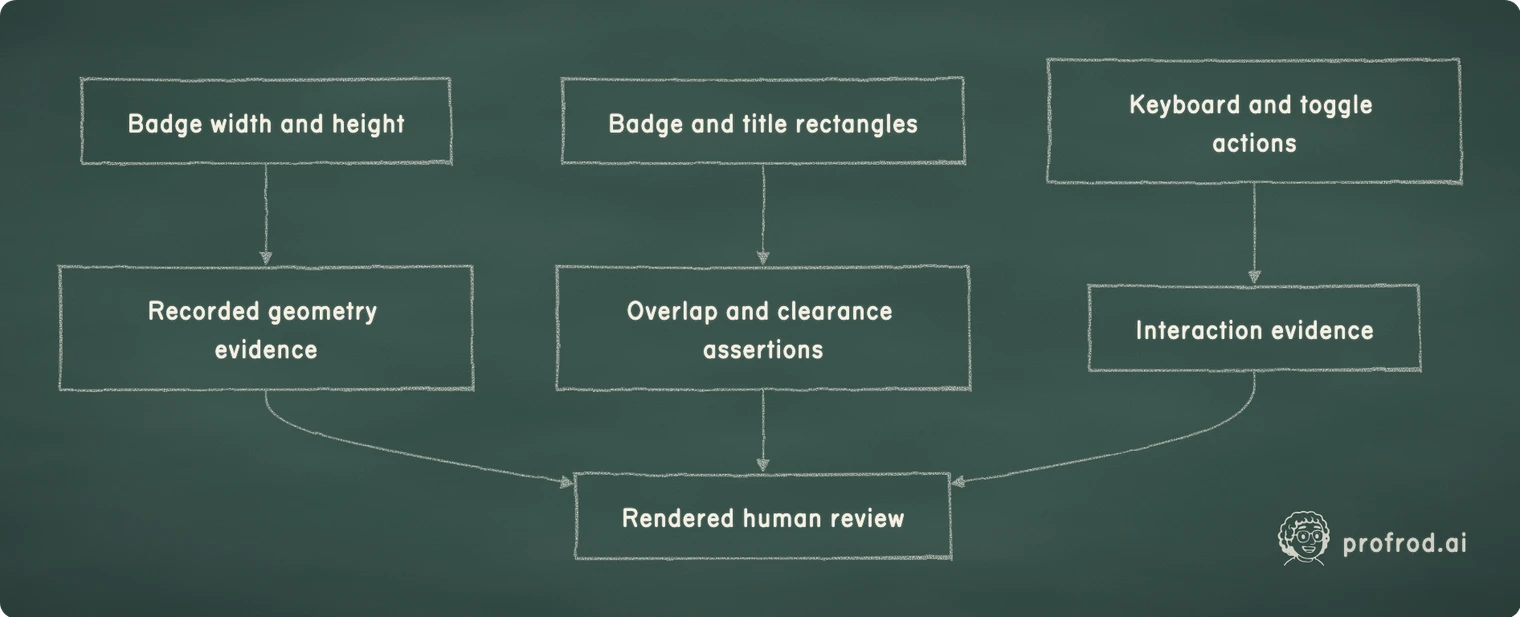 Badge size becomes recorded geometry evidence, badge and title rectangles become overlap and clearance assertions, and keyboard and toggle actions become interaction evidence, all feeding a rendered human review.. Badge width and height; Recorded geometry evidence; Rendered human review; Badge and title rectangles; Overlap and clearance assertions; Keyboard and toggle actions; Interaction evidence