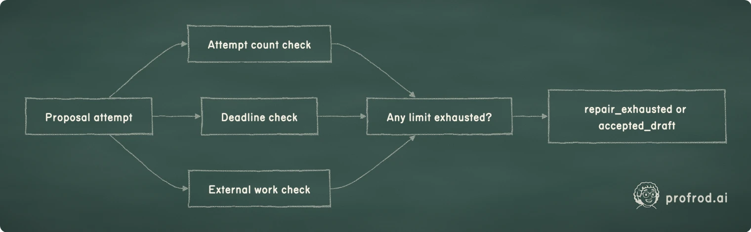 Three independent limits gating one terminal result. Proposal attempt; Attempt count check; Deadline check; External work check; Any limit exhausted?; repair_exhausted or accepted_draft