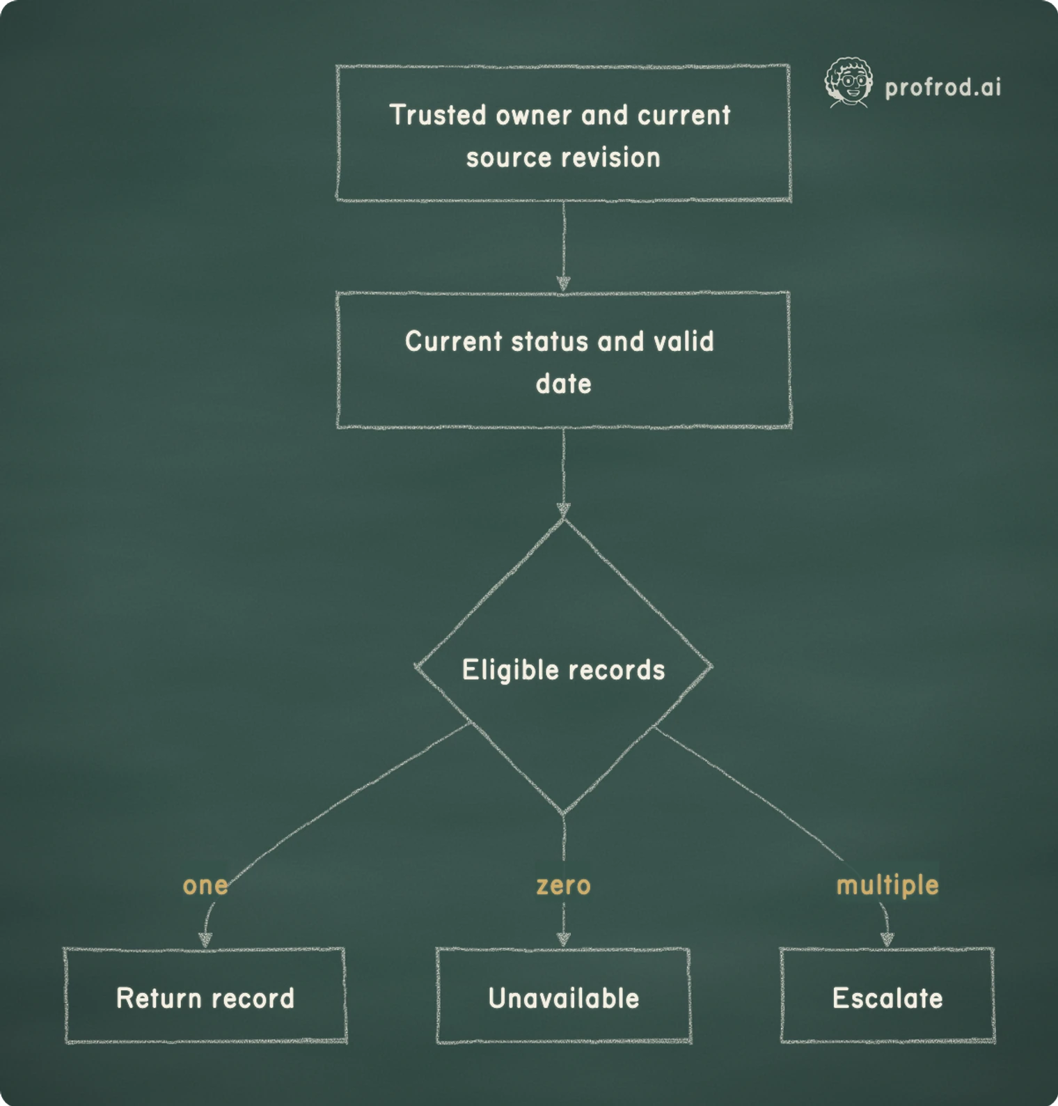 Fact selection checks current authority, source revision, status and expiry before resolving a single record. one; zero; multiple; Trusted owner and current source revision; Current status and valid date; Eligible records; Return record; Unavailable; Escalate