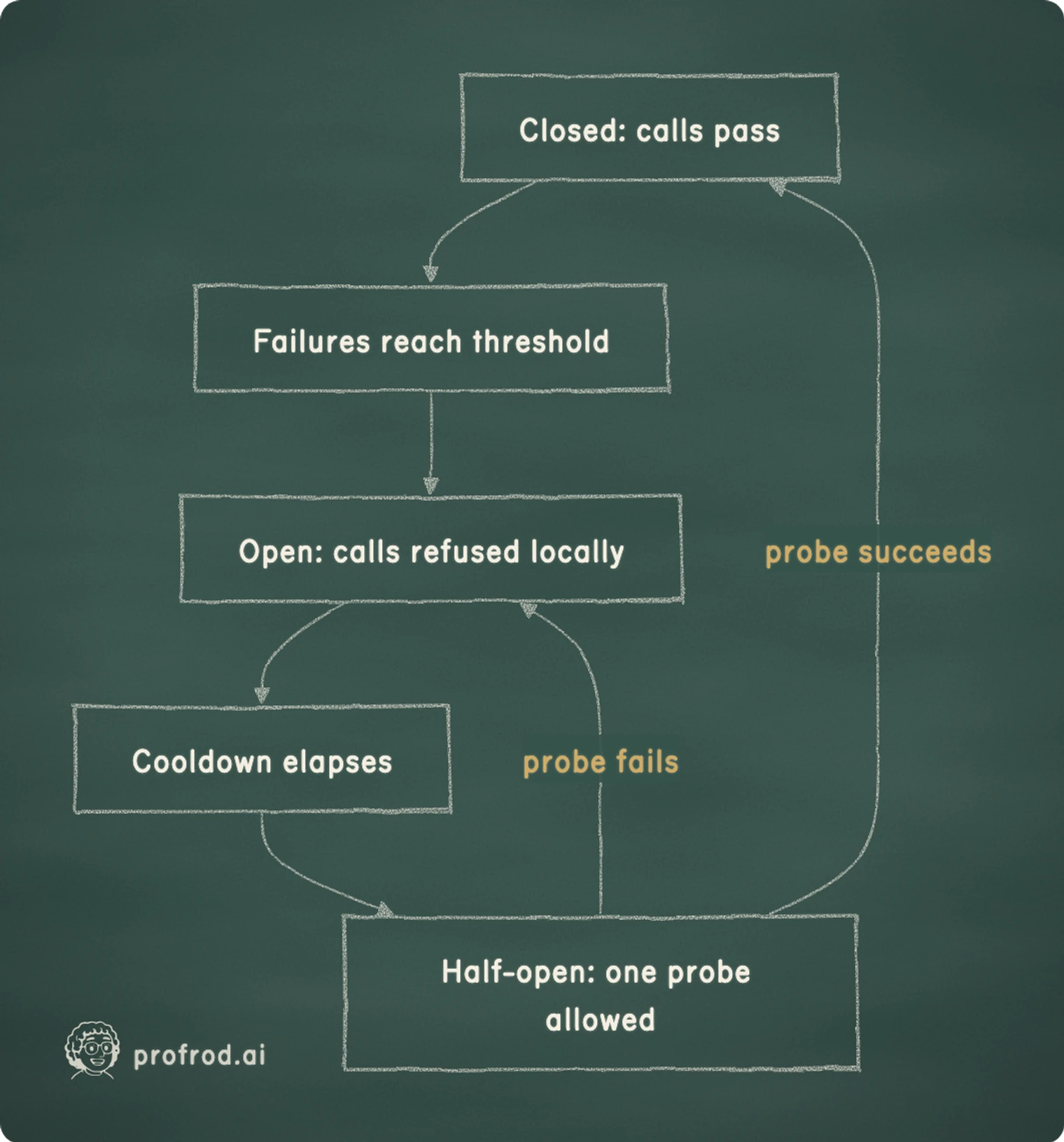 Breaker state transitions under sustained failure. probe fails; probe succeeds; Closed: calls pass; Failures reach threshold; Open: calls refused locally; Cooldown elapses; Half-open: one probe allowed