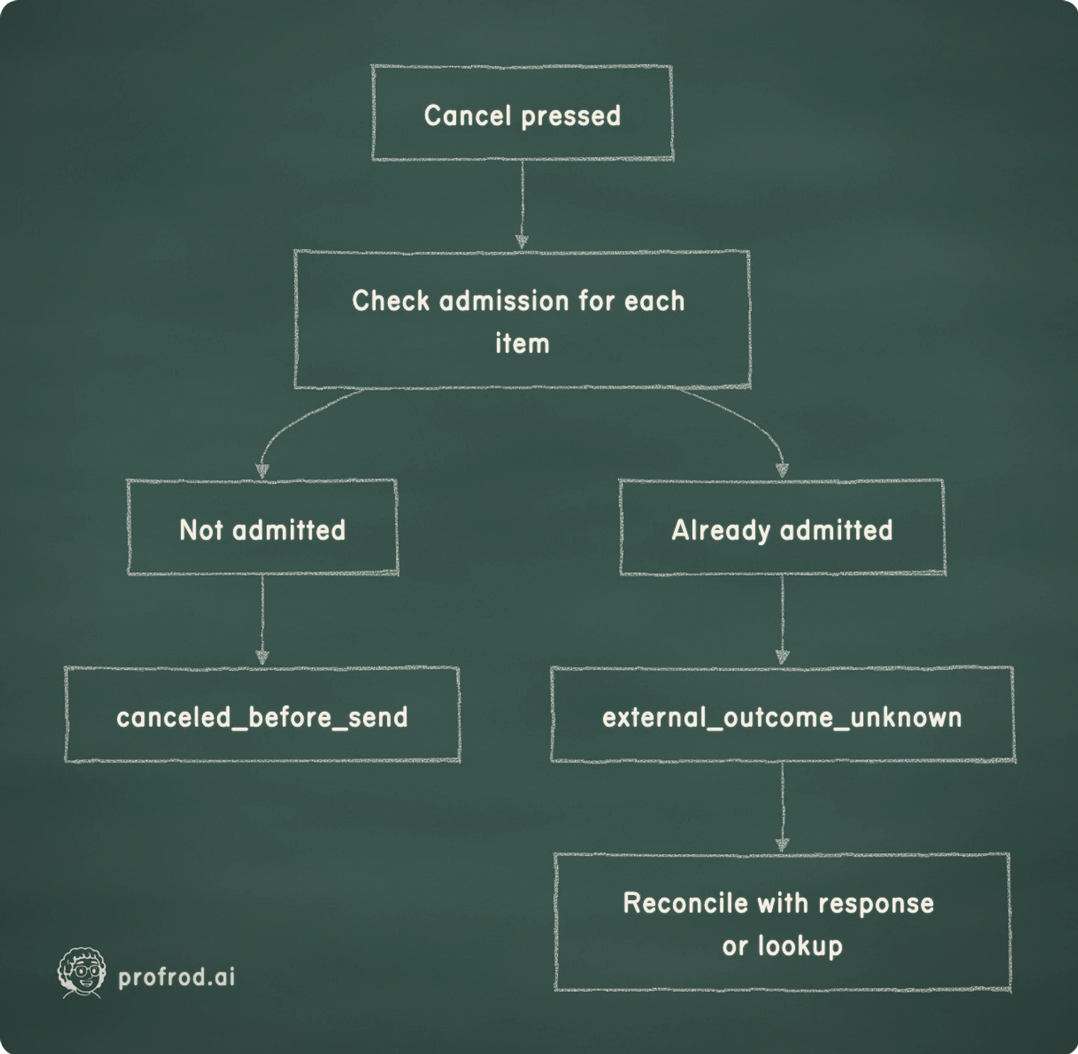 Where a cancel request meets an in-flight request. Cancel pressed; Check admission for each item; Not admitted; Already admitted; canceled_before_send; external_outcome_unknown; Reconcile with response or lookup