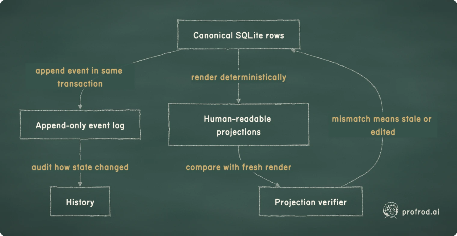 Canonical rows, append-only history, and human-readable projections serve different guarantees; only the canonical database may feed a regenerated projection.. append event in same transaction; render deterministically; audit how state changed; compare with fresh render; mismatch means stale or edited; Canonical SQLite rows; Append-only event log; Human-readable projections; History; Projection verifier