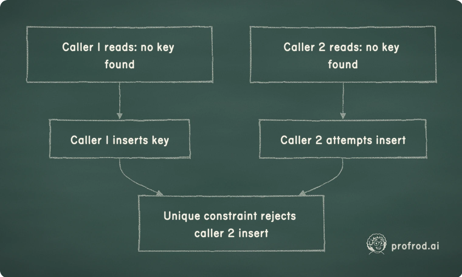 Two callers both read an absent key before the unique constraint rejects the second insert.. Caller 1 reads: no key found; Caller 1 inserts key; Caller 2 reads: no key found; Caller 2 attempts insert; Unique constraint rejects caller 2 insert