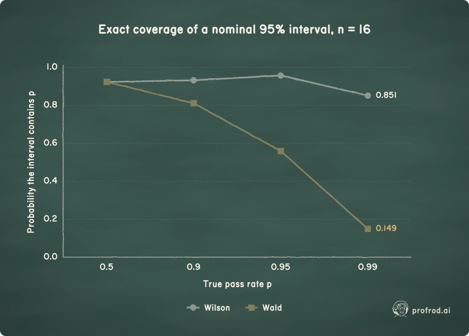 Wilson stays near its promised 0.95; Wald collapses as the agent gets better.. Exact coverage of a nominal 95% interval, n = 16; 0.0; 0.2; 0.4; 0.6; 0.8; 1.0; Probability the interval contains p; 0.5; 0.9; 0.95; 0.99; True pass rate p; 0.851; 0.149; Wilson; Wald
