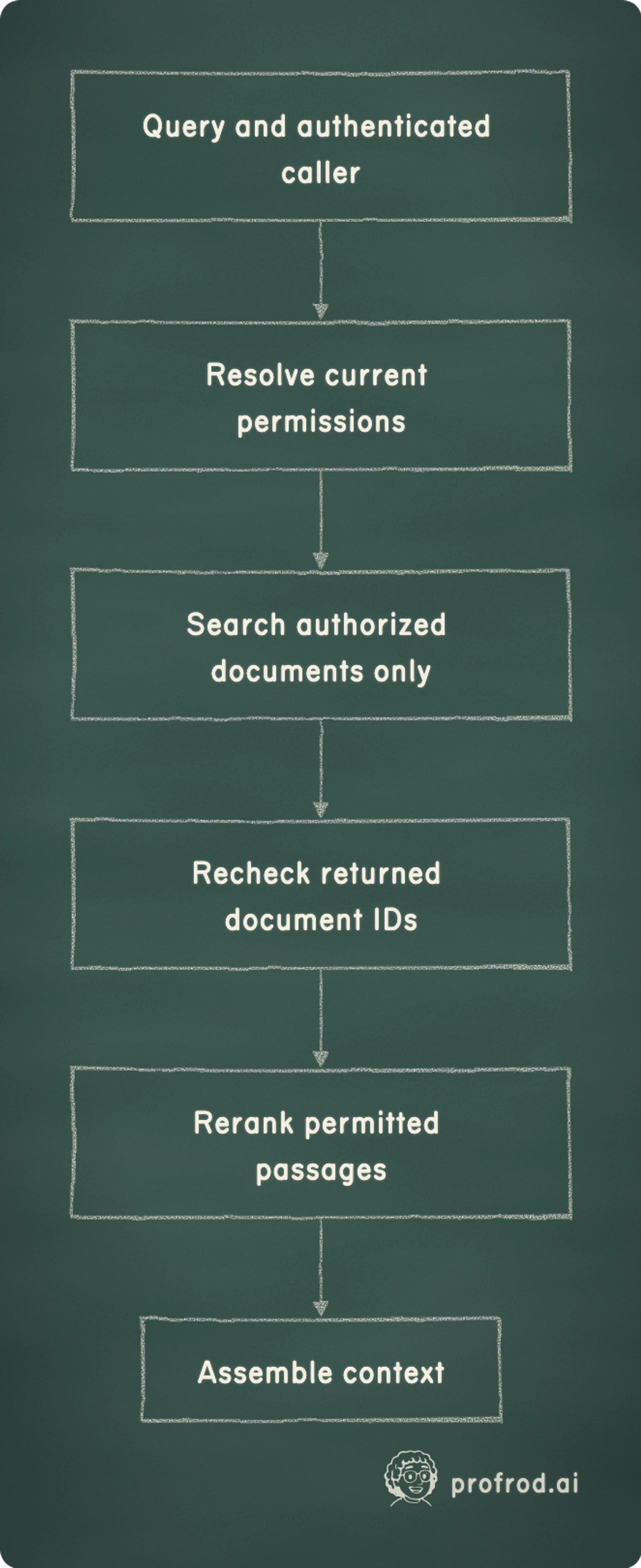 Current permissions constrain retrieval before reranking. Query and authenticated caller; Resolve current permissions; Search authorized documents only; Recheck returned document IDs; Rerank permitted passages; Assemble context