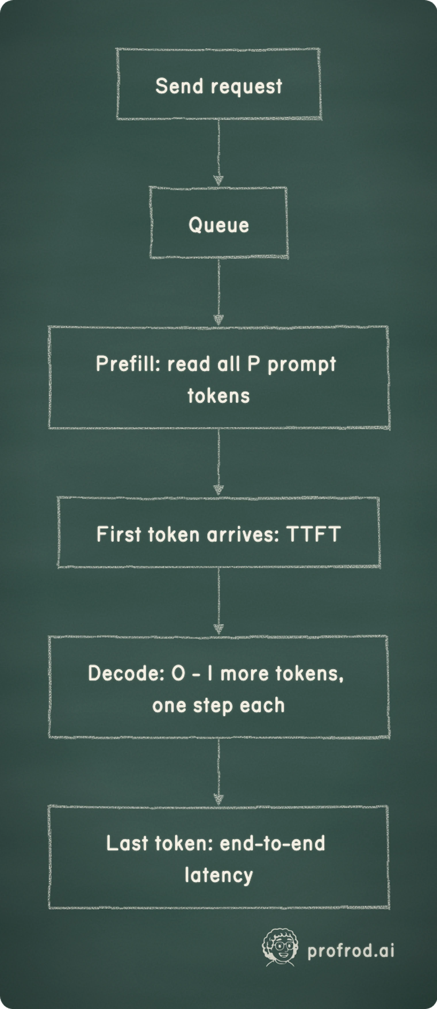 One streamed request, split into the two phases the script times. Send request; Queue; Prefill: read all P prompt tokens; First token arrives: TTFT; Decode: O - 1 more tokens, one step each; Last token: end-to-end latency
