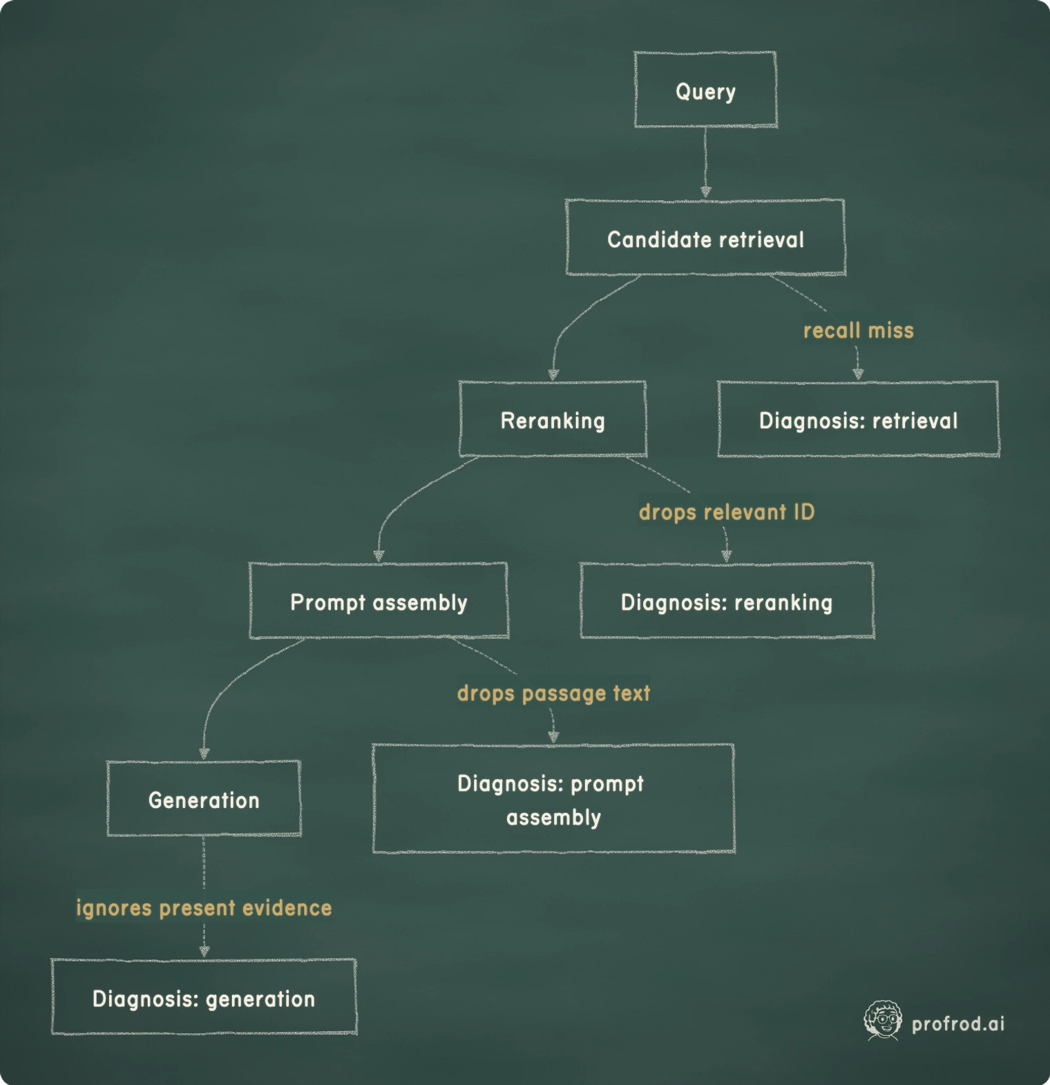 Where an answer can fail on the way from query to response. recall miss; drops relevant ID; drops passage text; ignores present evidence; Query; Candidate retrieval; Reranking; Prompt assembly; Generation; Diagnosis: retrieval; Diagnosis: reranking; Diagnosis: prompt assembly; Diagnosis: generation