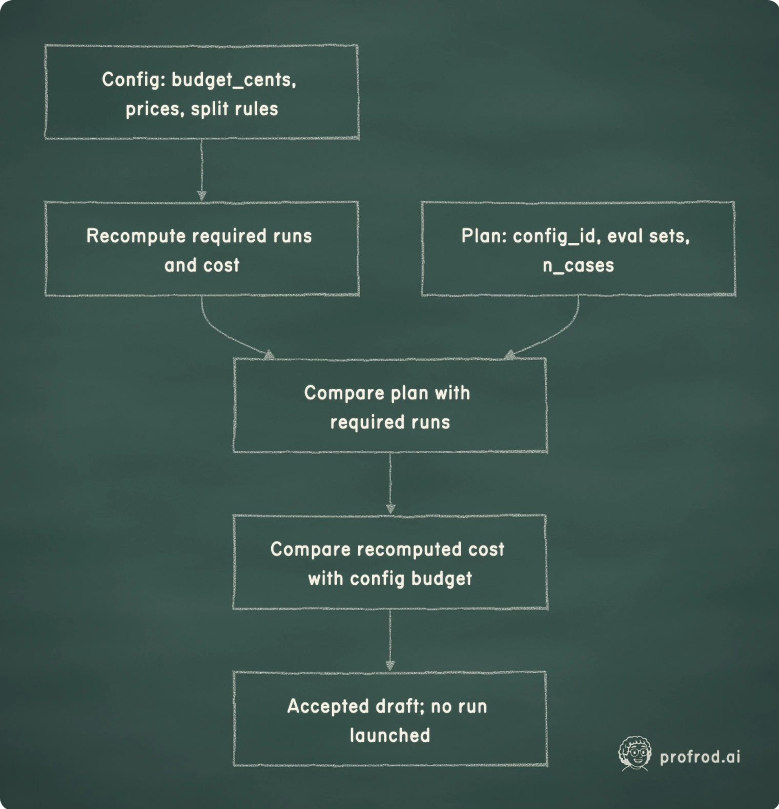 Config values budget_cents, prices and split rules feed a recomputation of required runs and cost; the model's plan with config_id, eval sets and case counts feeds a comparison; the result is an accepted draft with no run launched.. Config: budget_cents, prices, split rules; Recompute required runs and cost; Compare plan with required runs; Plan: config_id, eval sets, n_cases; Compare recomputed cost with config budget; Accepted draft; no run launched