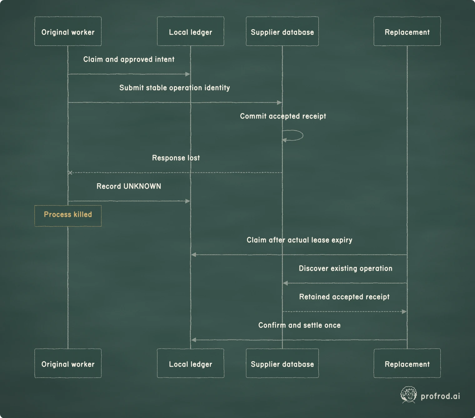 The replacement resolves a known operation from external evidence instead of regenerating an order.. Replacement; Supplier database; Local ledger; Original worker; Process killed; Claim and approved intent; Submit stable operation identity; Commit accepted receipt; Response lost; Record UNKNOWN; Claim after actual lease expiry; Discover existing operation; Retained accepted receipt; Confirm and settle once