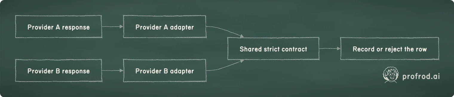 Where the contract sits relative to each provider adapter. Provider A response; Provider A adapter; Provider B response; Provider B adapter; Shared strict contract; Record or reject the row