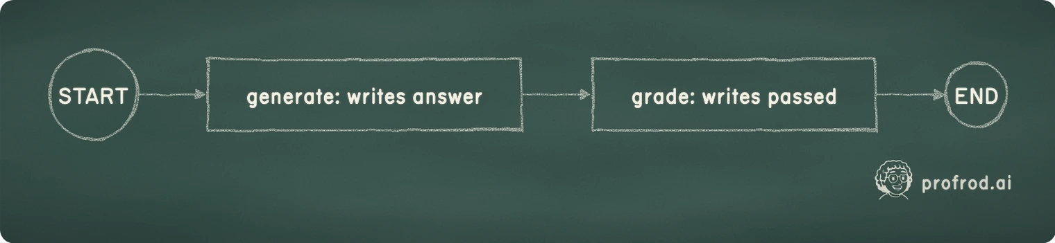 One eval item: the state flows through two nodes. START; generate: writes answer; grade: writes passed; END