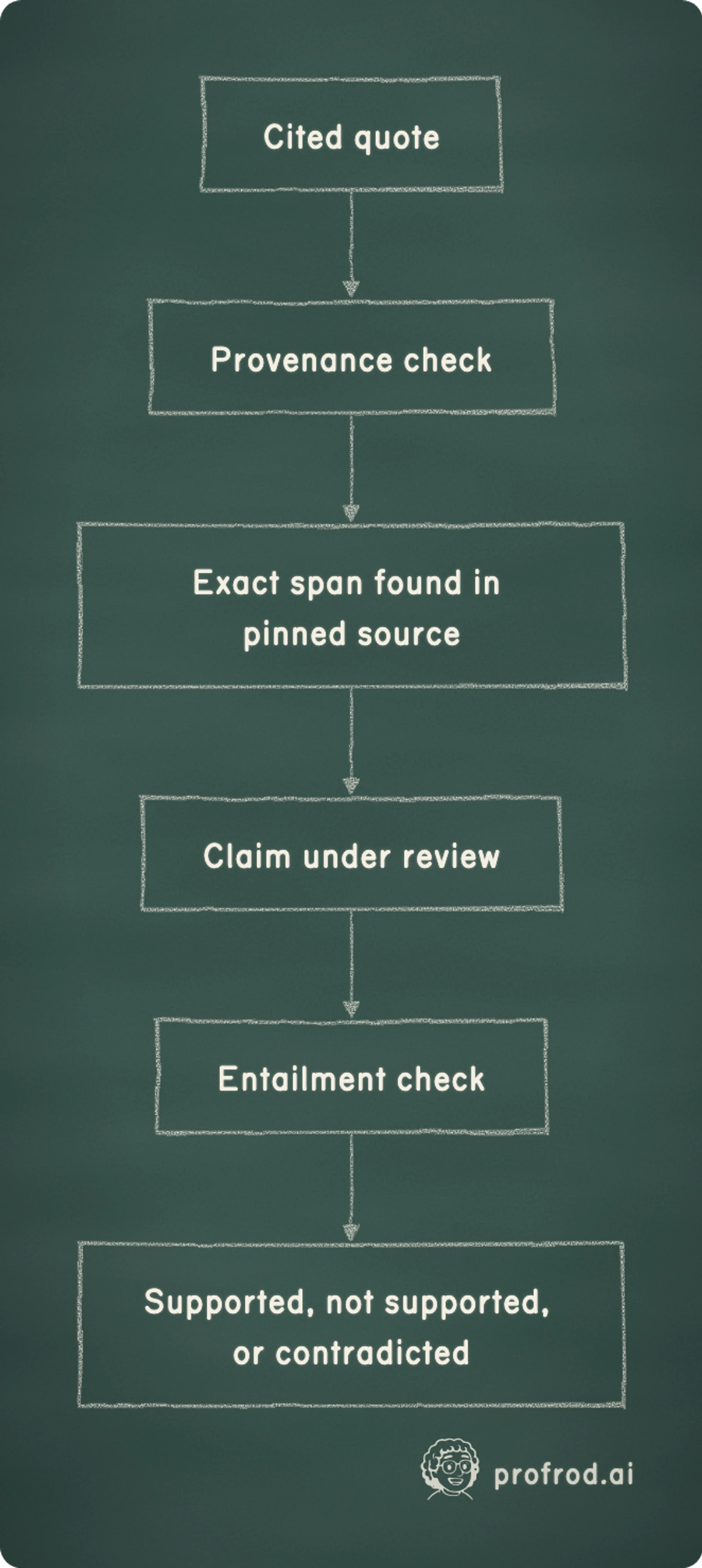 Where a provenance check stops and semantic review begins. Cited quote; Provenance check; Exact span found in pinned source; Claim under review; Entailment check; Supported, not supported, or contradicted