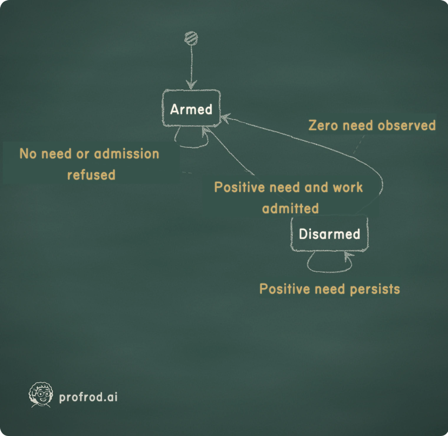 Admission consumes an observed shortage episode; a later healthy observation makes a new episode possible.. No need or admission refused; Positive need and work admitted; Positive need persists; Zero need observed; Armed; Disarmed