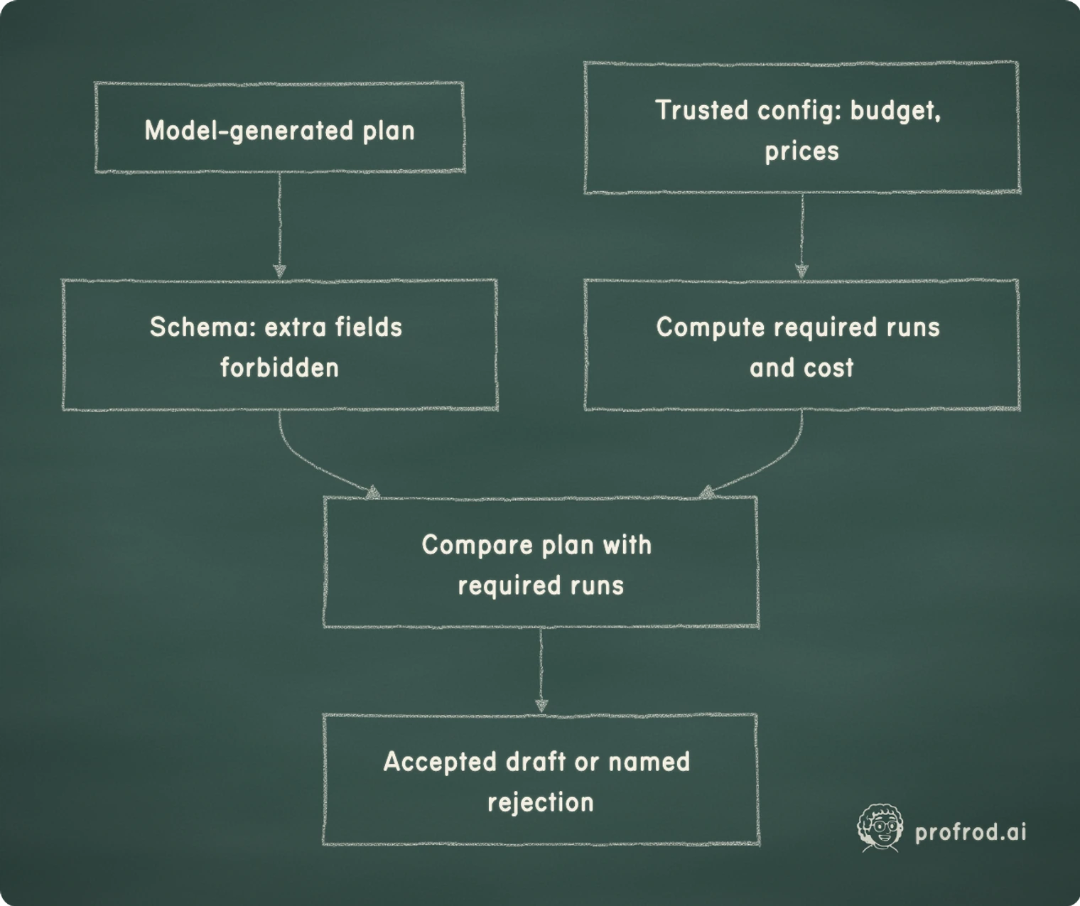 Plan data cannot promote itself to policy. Model-generated plan; Schema: extra fields forbidden; Trusted config: budget, prices; Compute required runs and cost; Compare plan with required runs; Accepted draft or named rejection