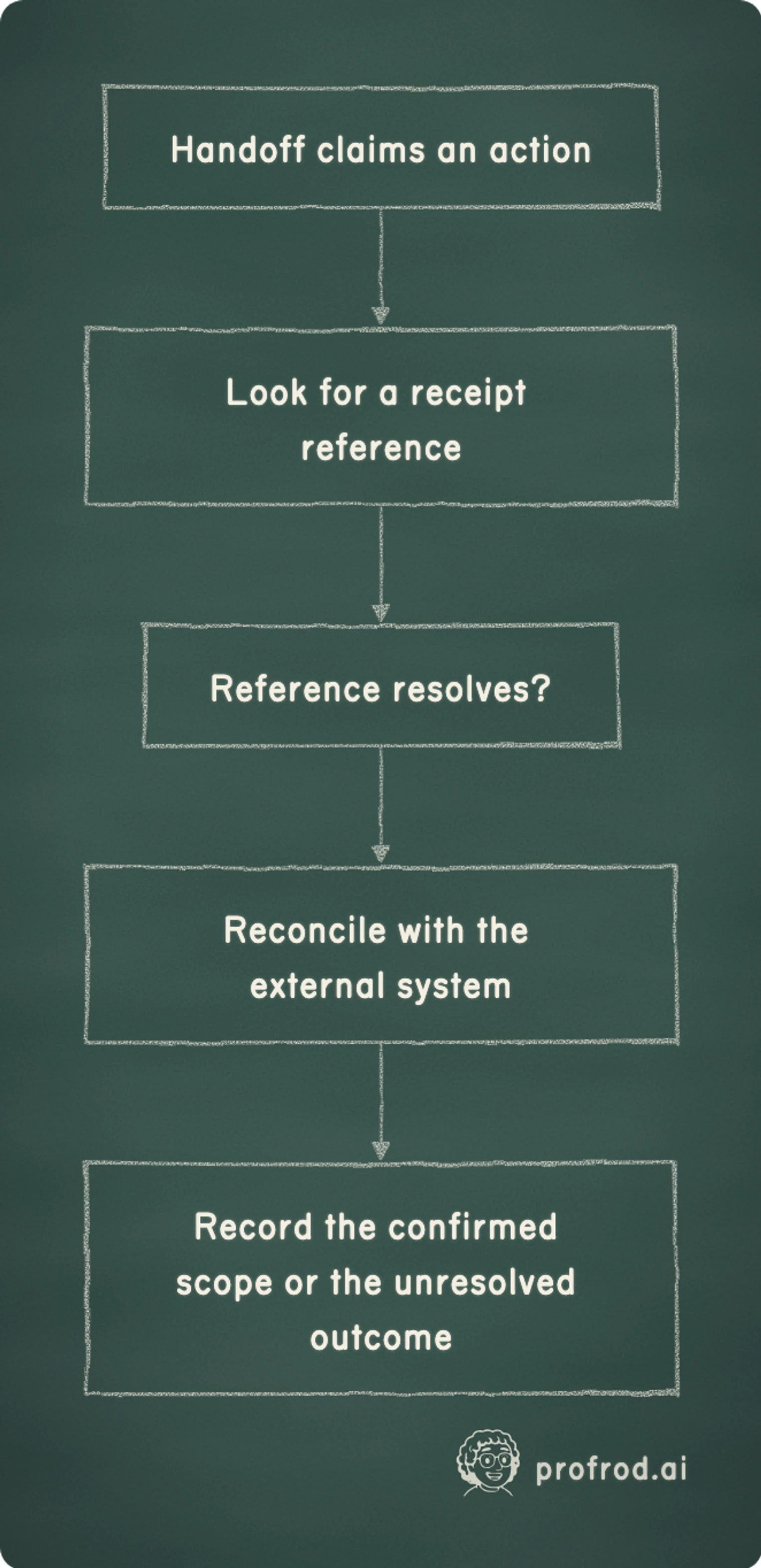 Reconciling a claimed external action before resuming. Handoff claims an action; Look for a receipt reference; Reference resolves?; Reconcile with the external system; Record the confirmed scope or the unresolved outcome