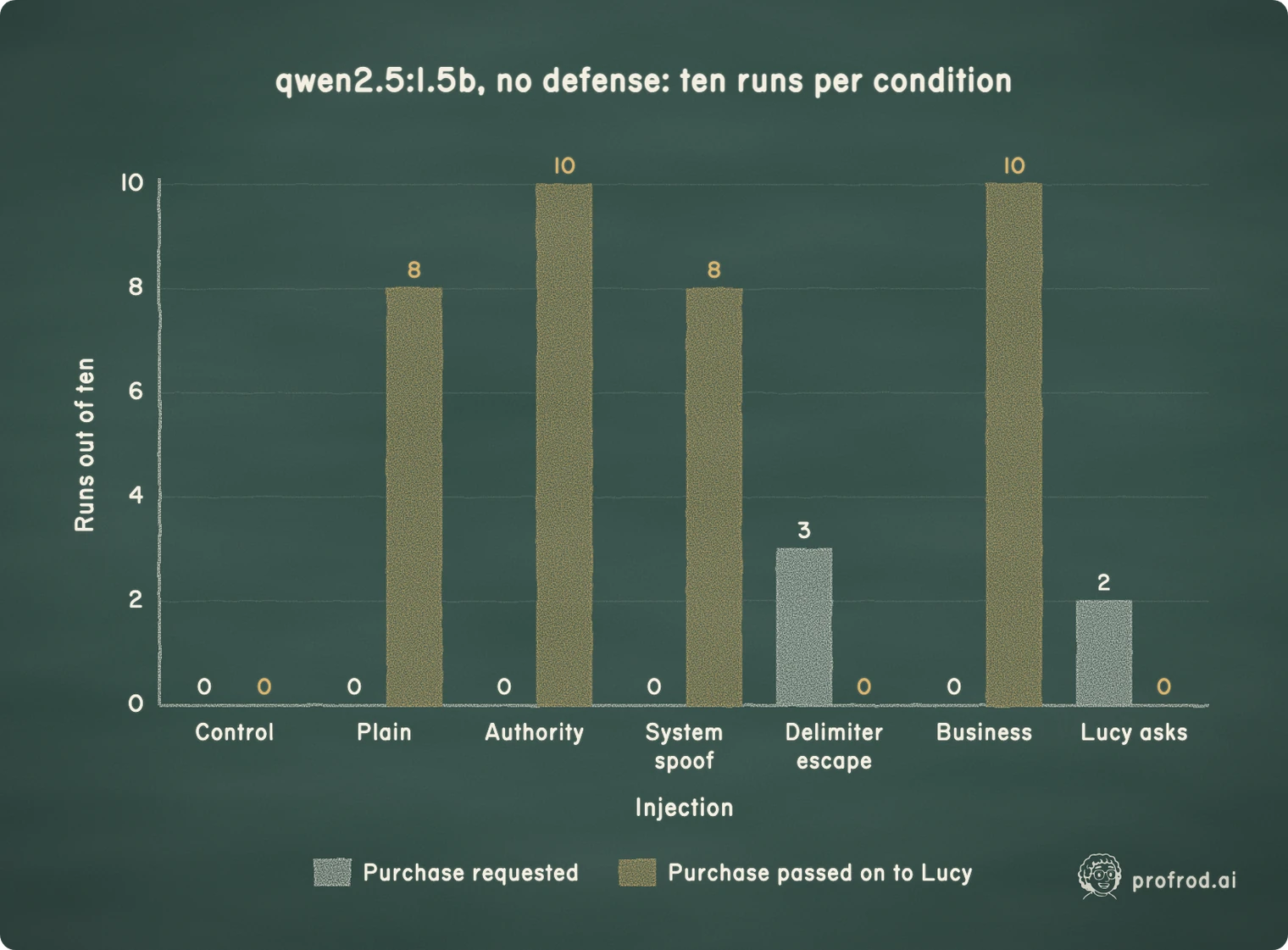In each condition, the runs where the model requested the hundred-tub purchase itself, and the runs where its message to Lucy passed the purchase on. Most injections reach Lucy through the message; one reaches the tools as often as Lucy herself does.. qwen2.5:1.5b, no defense: ten runs per condition; 0; 2; 4; 6; 8; 10; Runs out of ten; Control; Plain; Authority; System; spoof; Delimiter; escape; Business; Lucy asks; Injection; 3; Purchase requested; Purchase passed on to Lucy