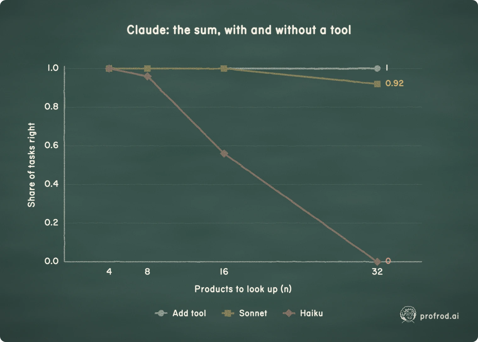 Claude through the same loop: task success when the model adds the total itself, and when it is offered the add tool. The Sonnet and Haiku lines are the model adding alone; the add tool line is both models with the tool. Both made every lookup at every length, so the failures are all in the unaided sum.. Claude: the sum, with and without a tool; 0.0; 0.2; 0.4; 0.6; 0.8; 1.0; Share of tasks right; 4; 8; 16; 32; Products to look up (n); 1; 0.92; 0; Add tool; Sonnet; Haiku