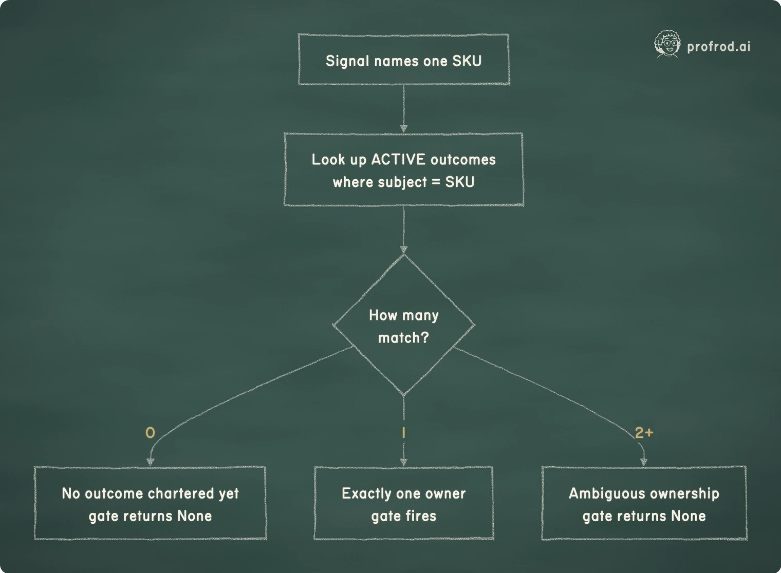 The wake gate fires only when exactly one active outcome governs the signal's subject, refusing both missing and ambiguous ownership.. 0; 1; 2+; Signal names one SKU; Look up ACTIVE outcomeswhere subject = SKU; How manymatch?; No outcome chartered yetgate returns None; Exactly one ownergate fires; Ambiguous ownershipgate returns None