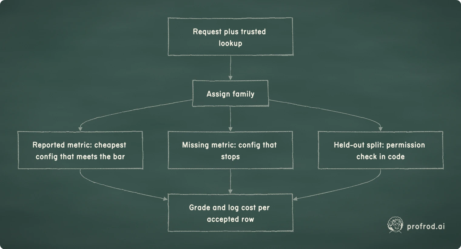 Route each family by its own graded evidence. Request plus trusted lookup; Assign family; Reported metric: cheapest config that meets the bar; Missing metric: config that stops; Held-out split: permission check in code; Grade and log cost per accepted row