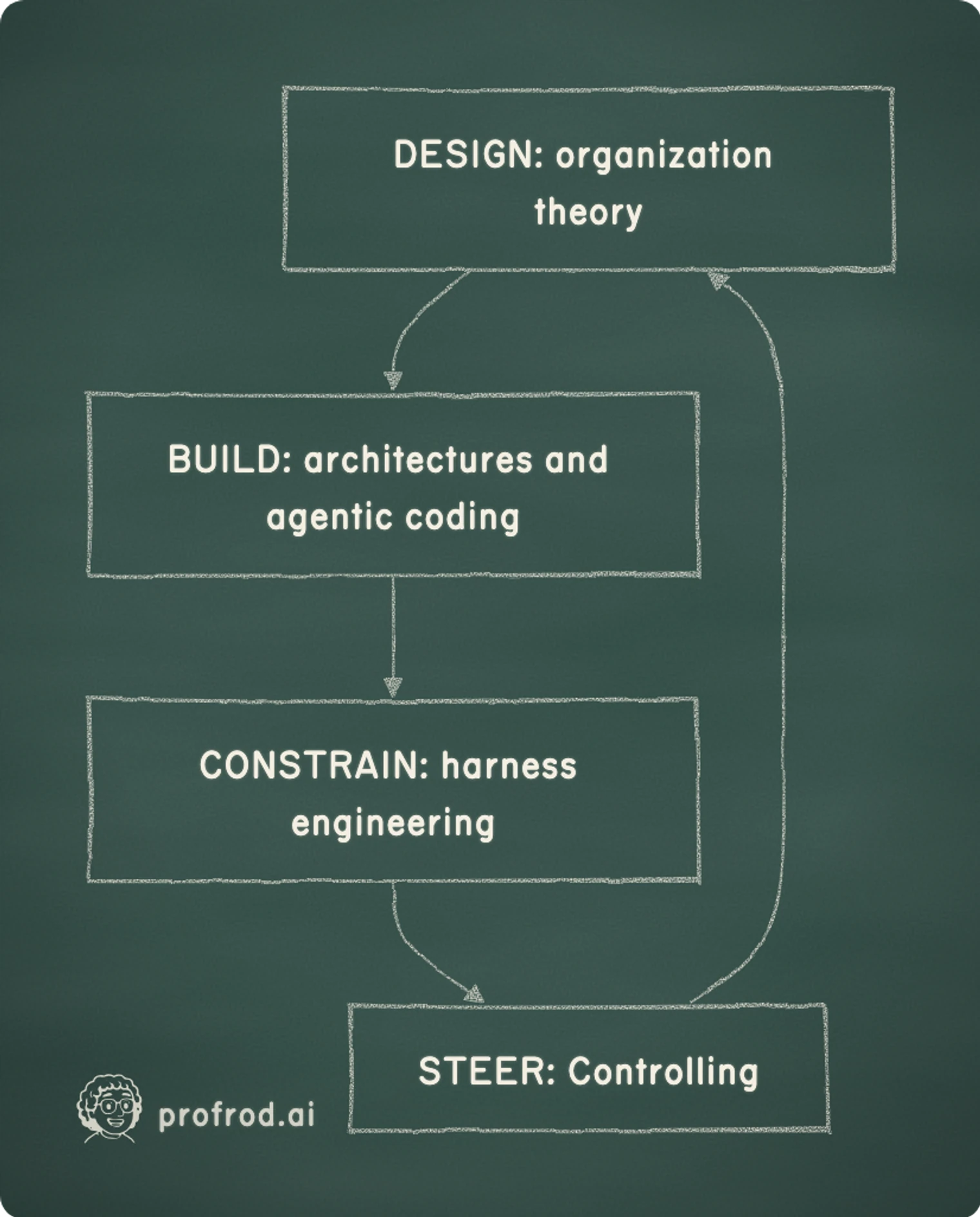 The semester's one loop. DESIGN: organization theory; BUILD: architectures and agentic coding; CONSTRAIN: harness engineering; STEER: Controlling