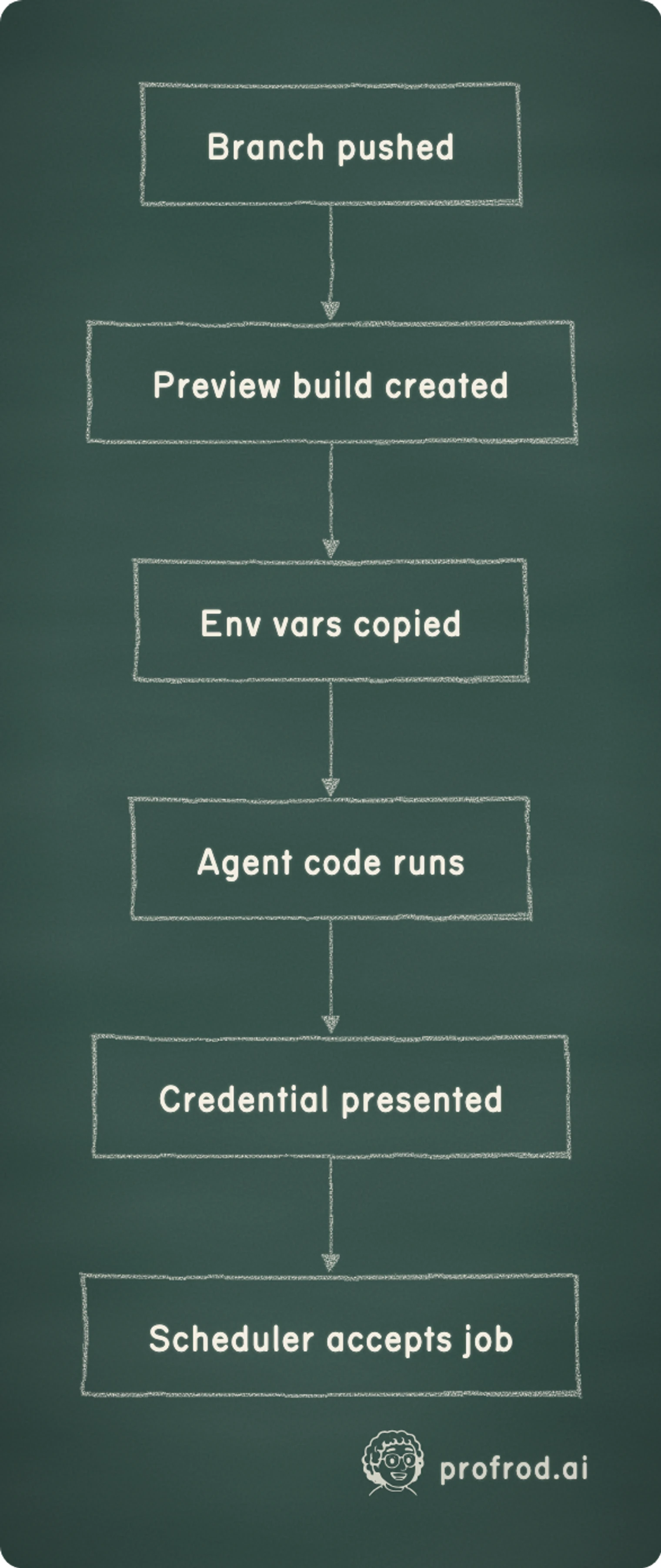 Where authority lives in a preview build. Branch pushed; Preview build created; Env vars copied; Agent code runs; Credential presented; Scheduler accepts job