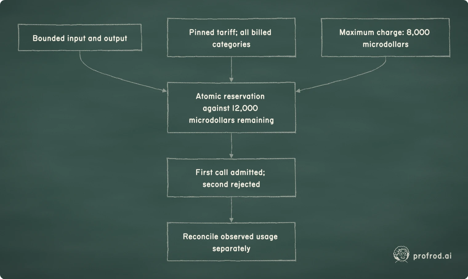 Bounded input and output, a pinned tariff and a maximum charge of 8,000 microdollars feed an atomic reservation against 12,000 remaining; the first call is admitted, the second rejected, and observed usage is reconciled separately.. Bounded input and output; Atomic reservation against 12,000 microdollars remaining; Pinned tariff; all billed categories; Maximum charge: 8,000 microdollars; First call admitted; second rejected; Reconcile observed usage separately