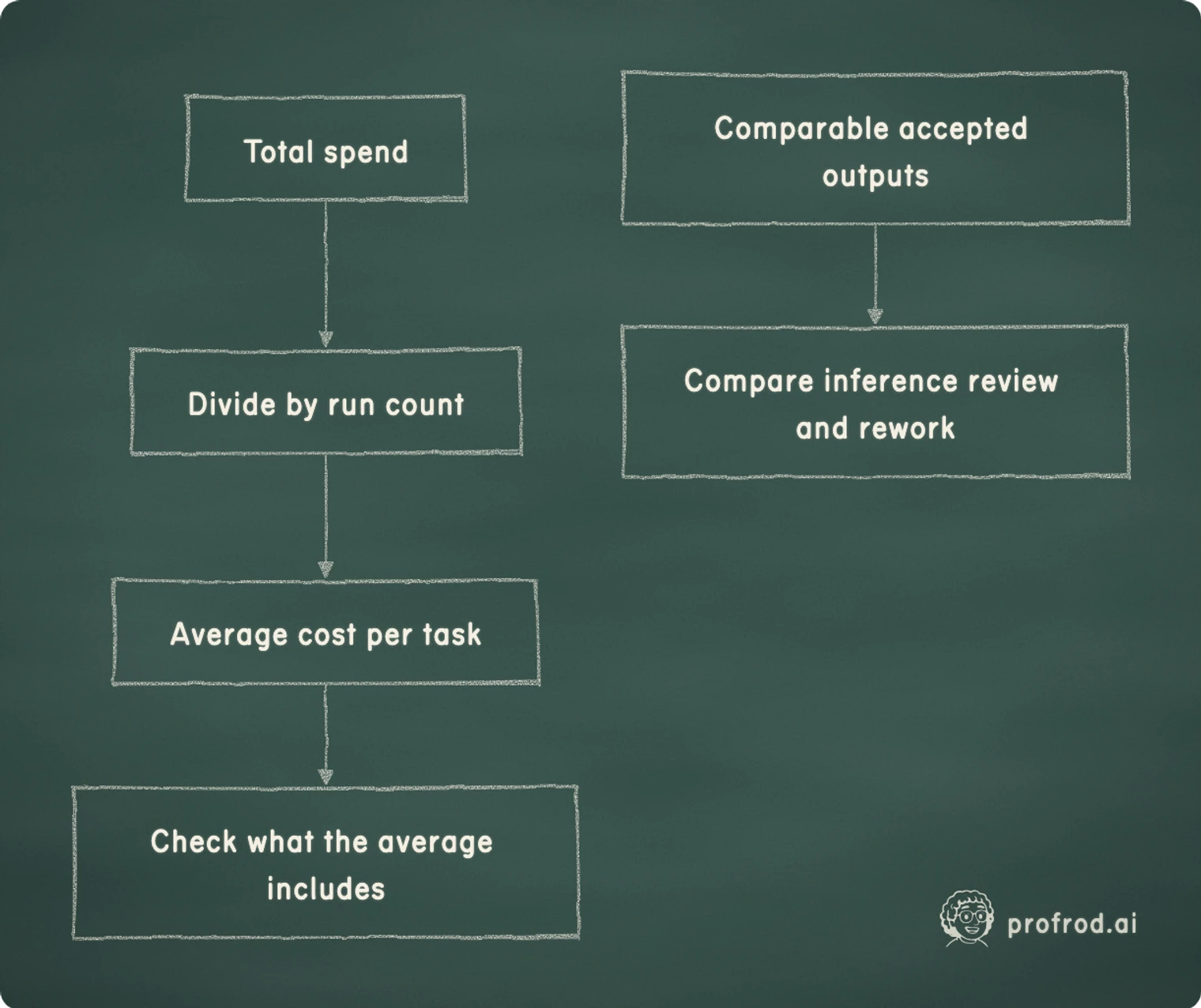 Match the cost measure to the decision. Total spend; Divide by run count; Average cost per task; Check what the average includes; Comparable accepted outputs; Compare inference review and rework
