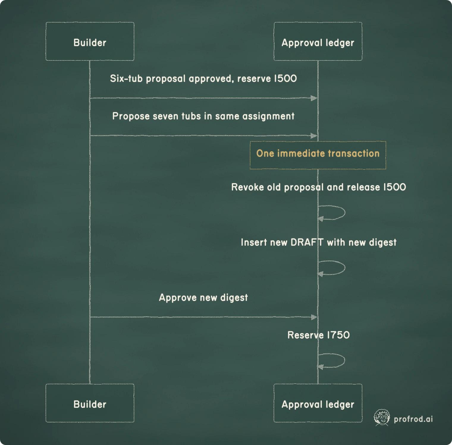 A revision replaces unsent authority; it does not add another purchase to the same product's assignment.. Approval ledger; Builder; One immediate transaction; Six-tub proposal approved, reserve 1500; Propose seven tubs in same assignment; Revoke old proposal and release 1500; Insert new DRAFT with new digest; Approve new digest; Reserve 1750
