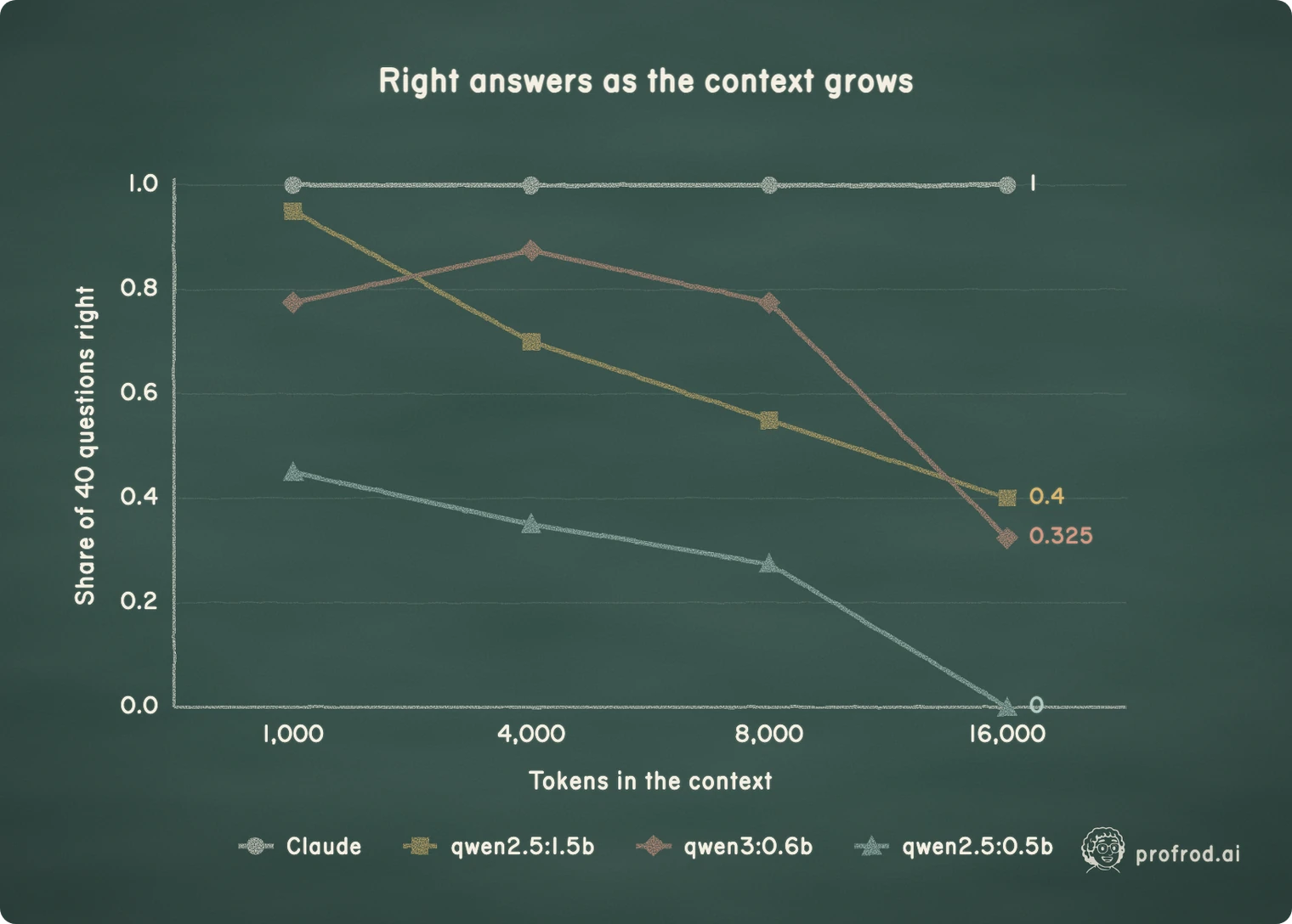 The share of 40 questions answered correctly as the delivery log grows. The three small models fall well inside their 32,768-token window. Both Claude models answer all 40 at every length, the top line marked Claude, and keep doing so to 150,000 tokens.. Right answers as the context grows; 0.0; 0.2; 0.4; 0.6; 0.8; 1.0; Share of 40 questions right; 1,000; 4,000; 8,000; 16,000; Tokens in the context; 1; 0.325; 0; Claude; qwen2.5:1.5b; qwen3:0.6b; qwen2.5:0.5b