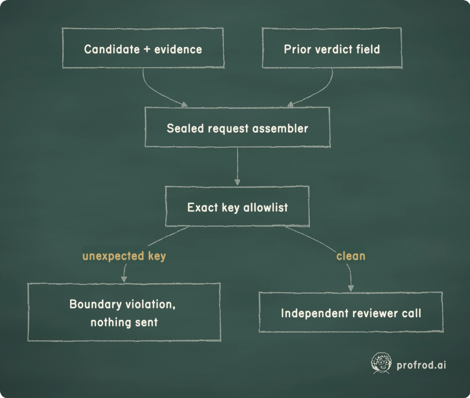 Where contamination enters a review request. unexpected key; clean; Candidate + evidence; Sealed request assembler; Prior verdict field; Exact key allowlist; Boundary violation, nothing sent; Independent reviewer call