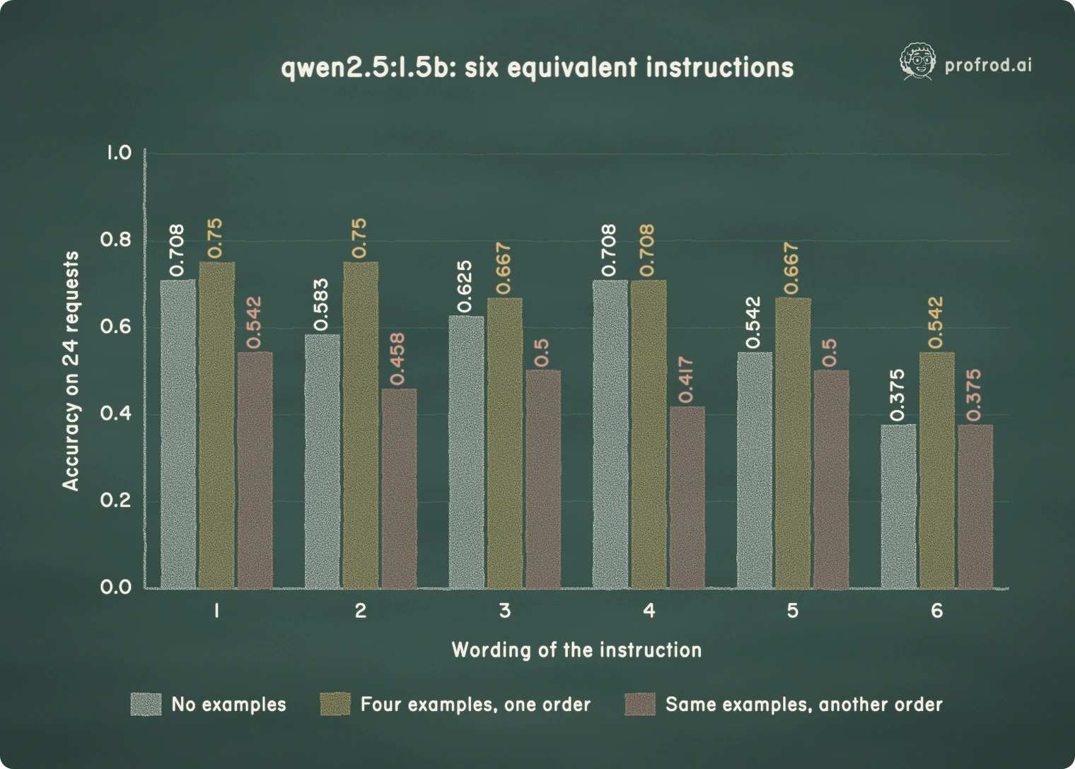Each of the six wordings with no examples, and with the same four examples in two different orders. The wording moves accuracy by a third, and the order of four examples by up to 29 points.. qwen2.5:1.5b: six equivalent instructions; 0.0; 0.2; 0.4; 0.6; 0.8; 1.0; Accuracy on 24 requests; 1; 2; 3; 4; 5; 6; Wording of the instruction; 0.708; 0.583; 0.625; 0.542; 0.375; 0.75; 0.667; 0.458; 0.5; 0.417; No examples; Four examples, one order; Same examples, another order