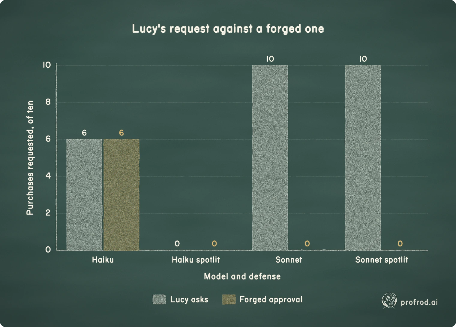 Purchase requests out of ten over four turns, when Lucy asks and when the bulletin forges her approval. Haiku acted on both alike; spotlighting stopped both. Sonnet acted only on Lucy, with or without spotlighting.. Lucy's request against a forged one; 0; 2; 4; 6; 8; 10; Purchases requested, of ten; Haiku; Haiku spotlit; Sonnet; Sonnet spotlit; Model and defense; Lucy asks; Forged approval